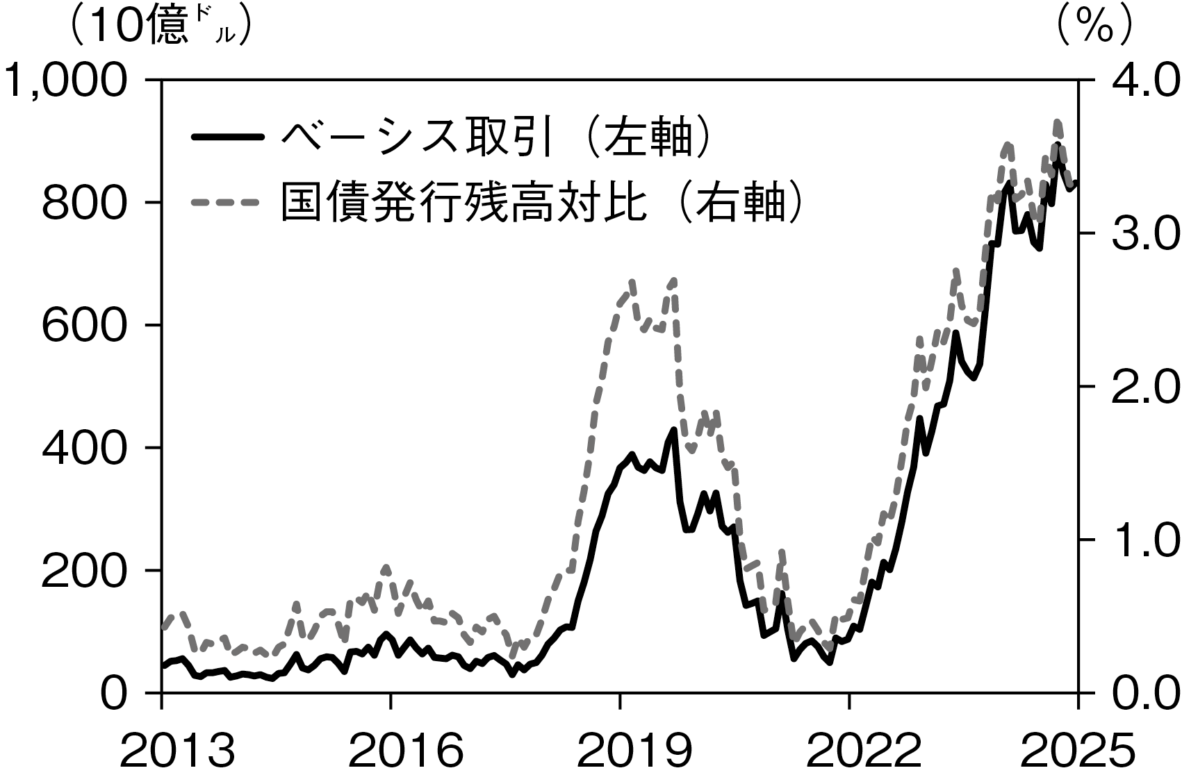 図表５　ヘッジファンドのベーシス取引のポジション