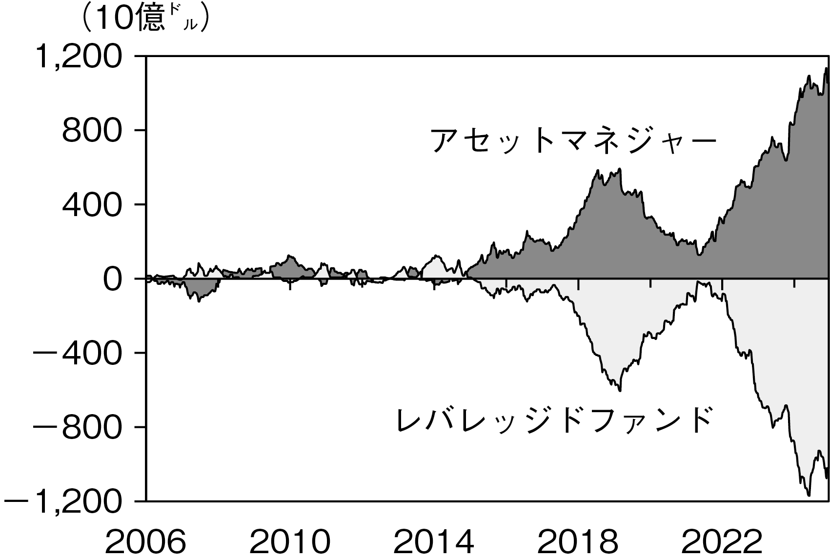 図表６　機関投資家とヘッジファンドの国債先物のポジション