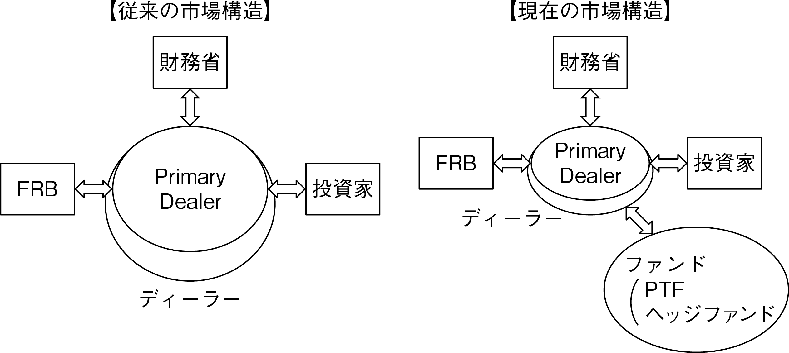 図表７　国債流通市場の構造