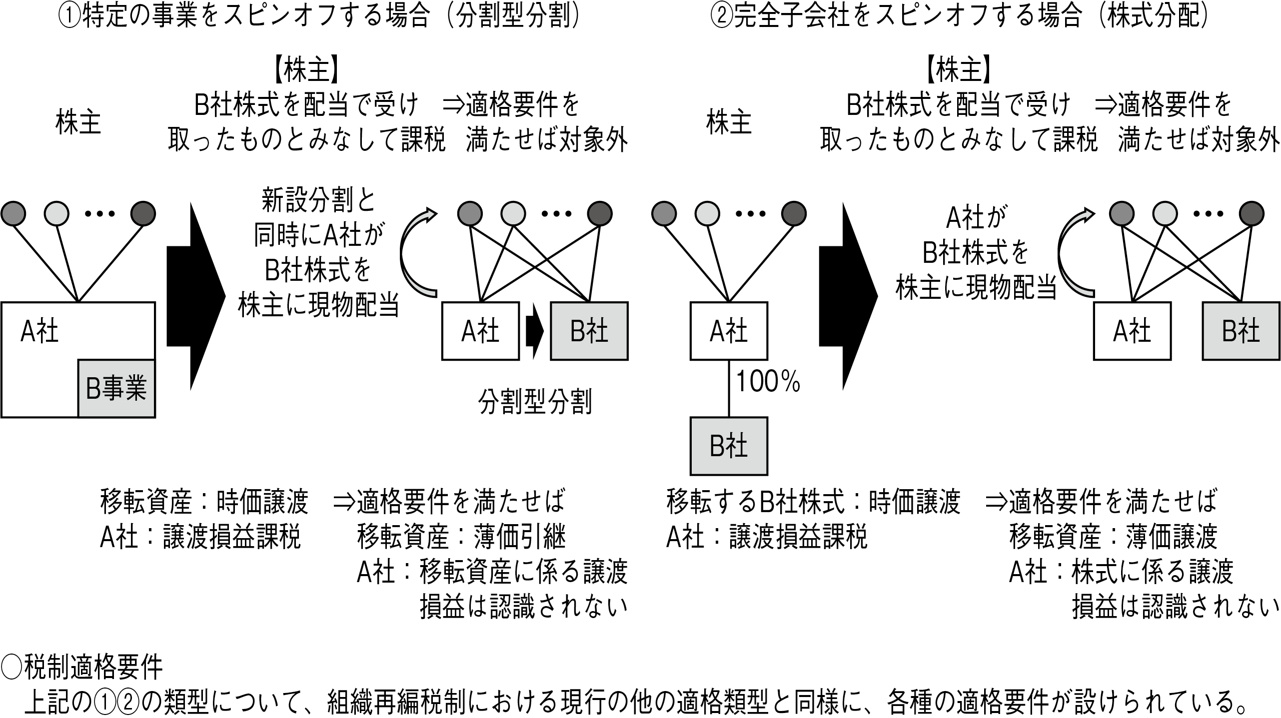 図表1 2類型のスピンオフ