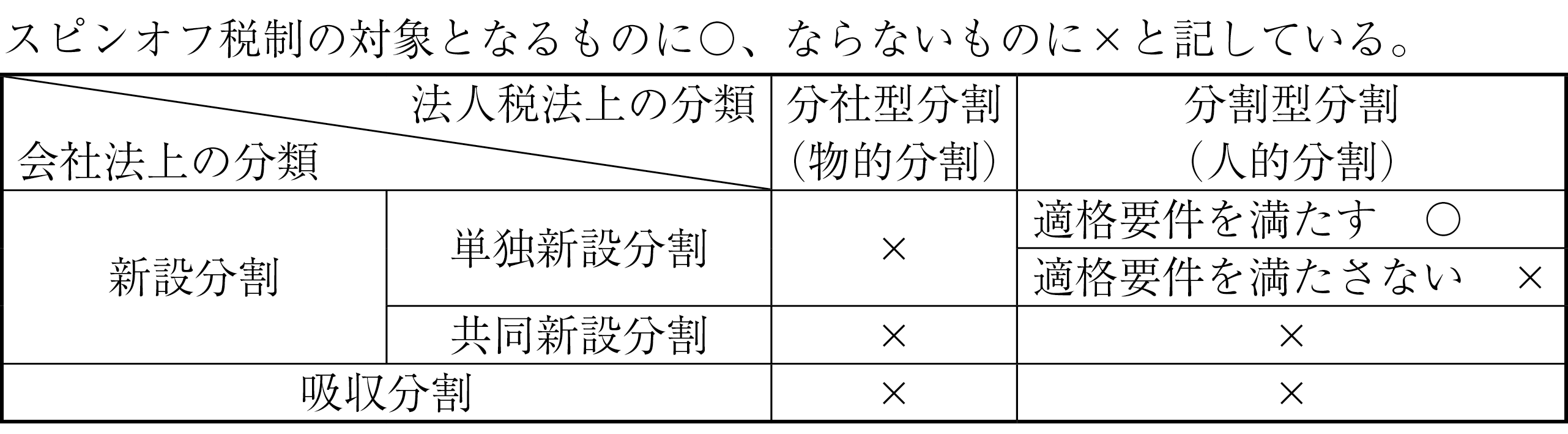 図表2 スピンオフ税制の対象となる会社分割とならない会社分割