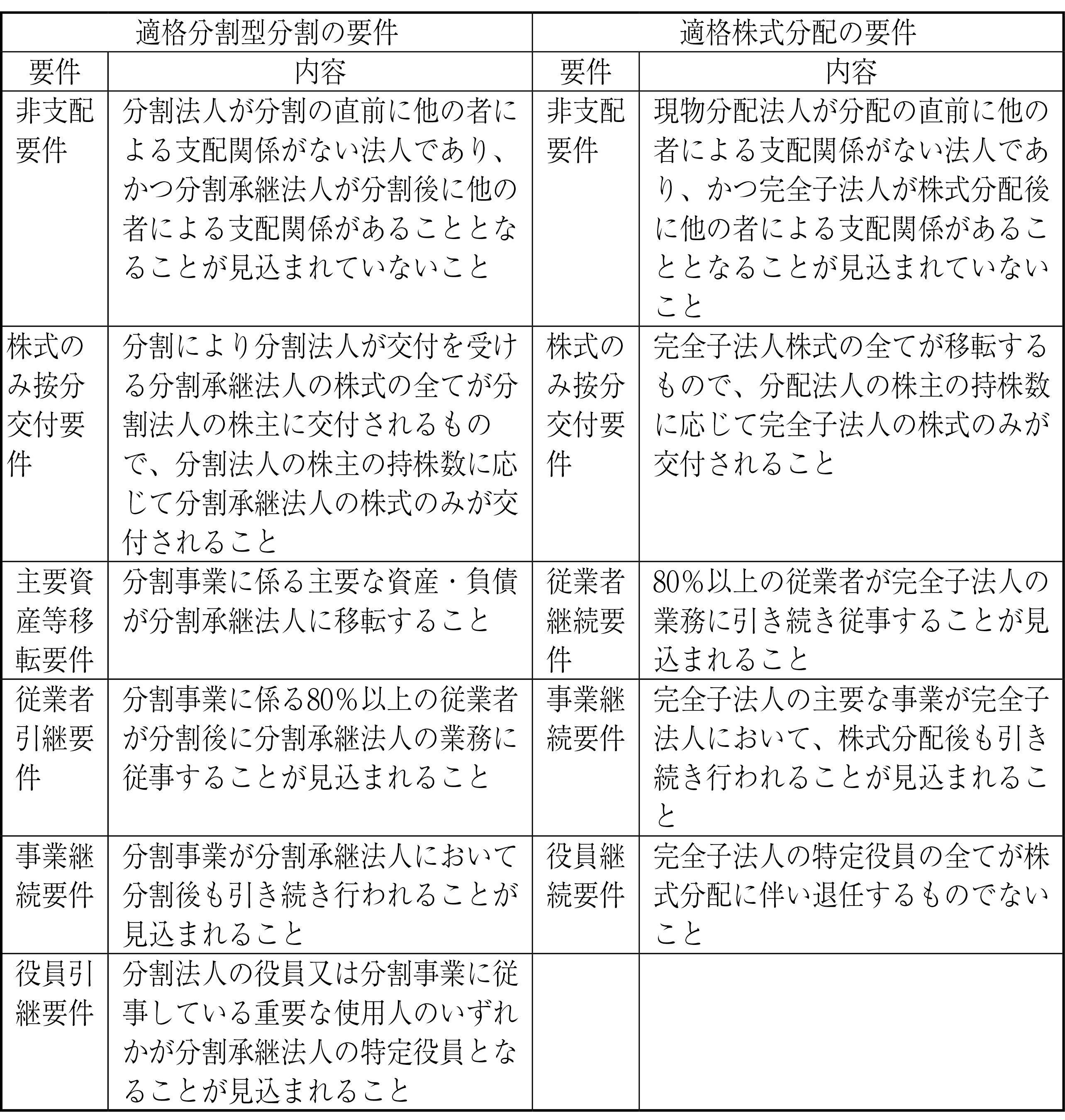 図表3 事業再編計画の適格組織再編に該当するための要件