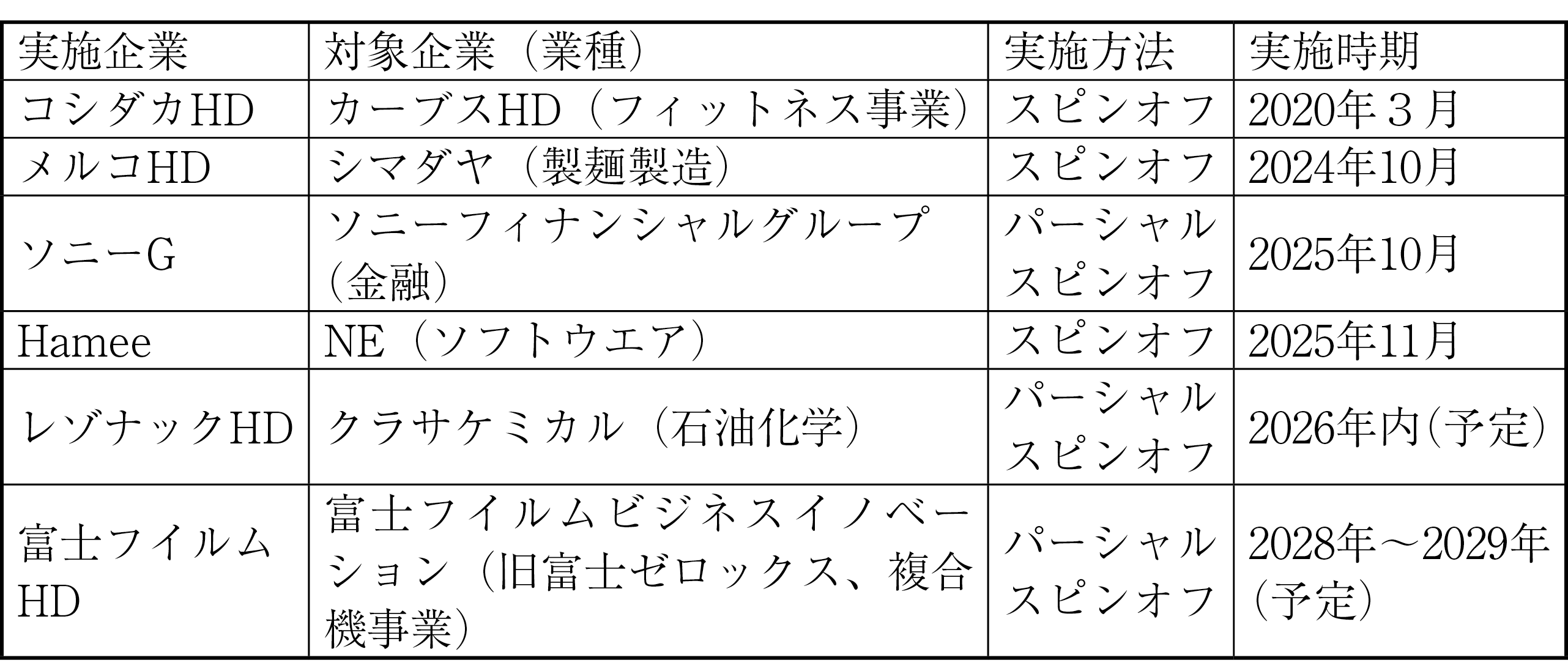図表4 日本のスピンオフ、パーシャルスピンオフ税制の実施例