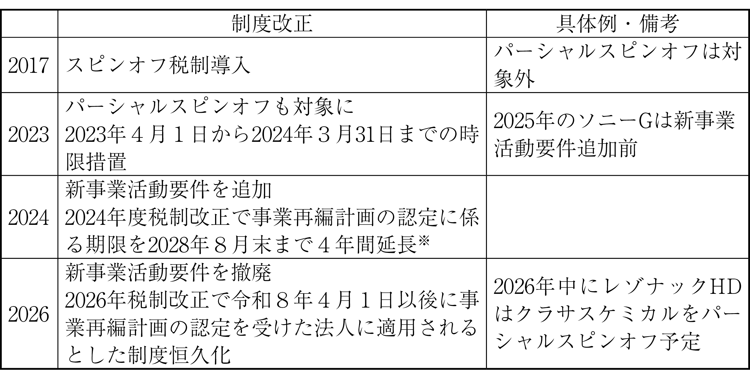 図表5 スピンオフ税制改正導入の経緯