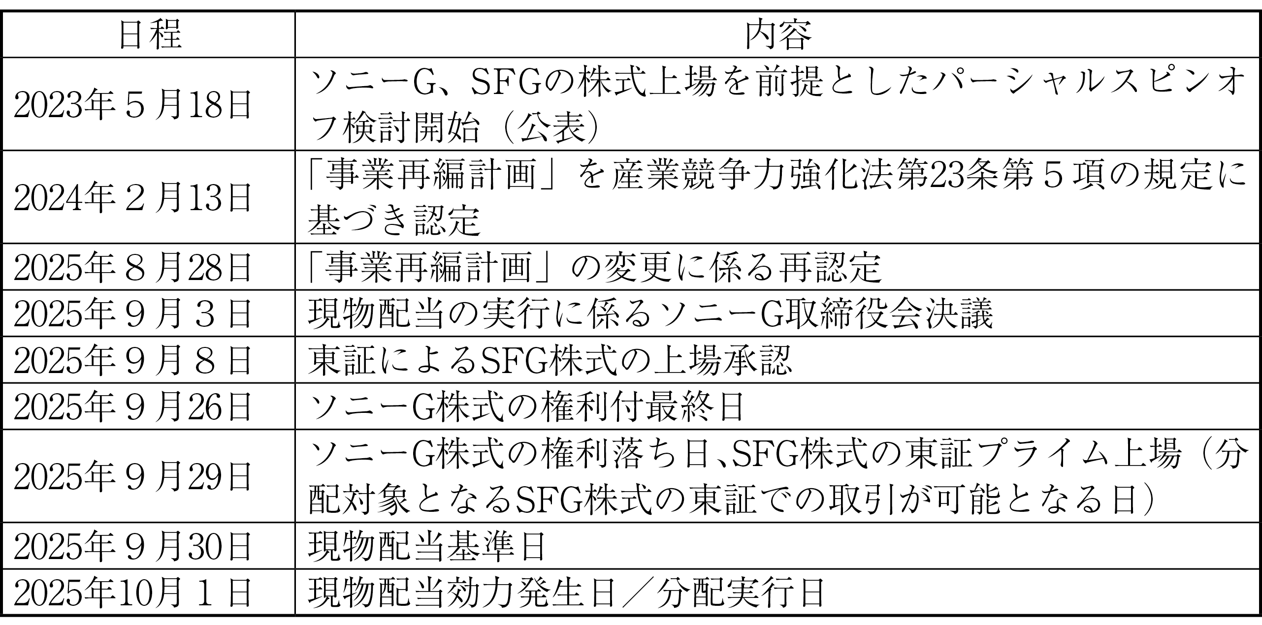図表6 ソニーGが行ったパーシャルスピンオフの日程