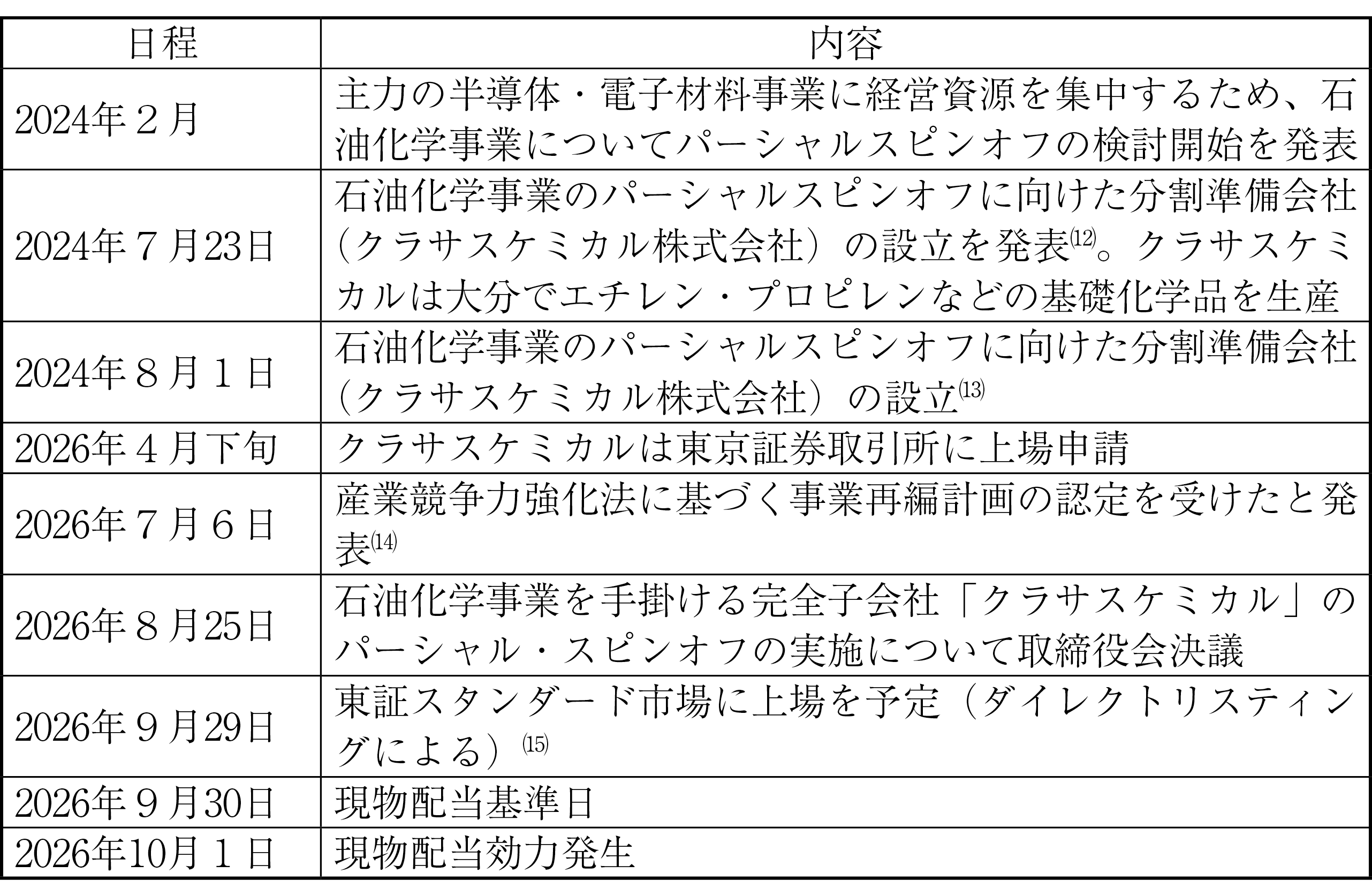 図表7 レゾナック・ホールディングスの行うパーシャルスピンオフの日程