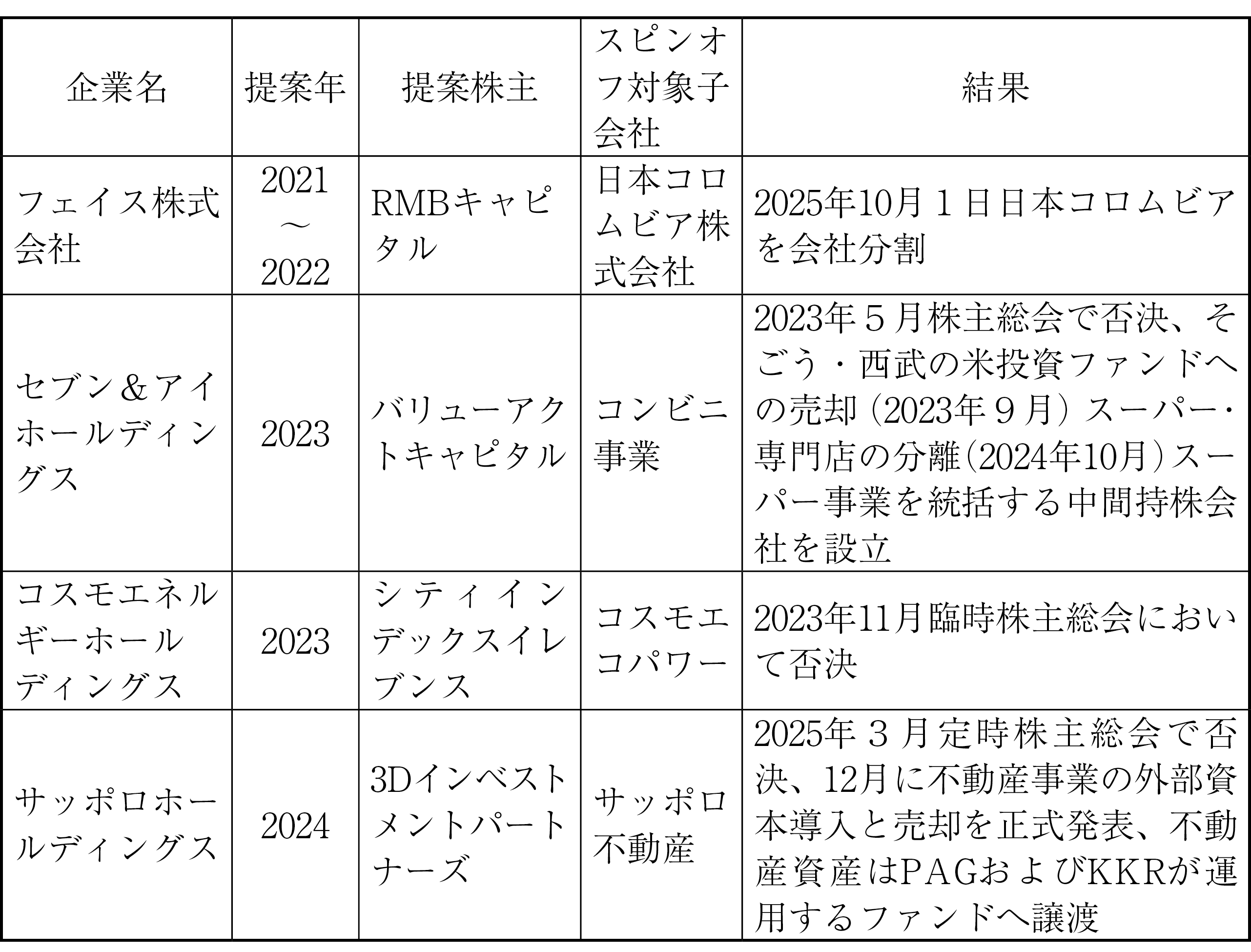 図表8 スピンオフに関する株主提案が行われた事例