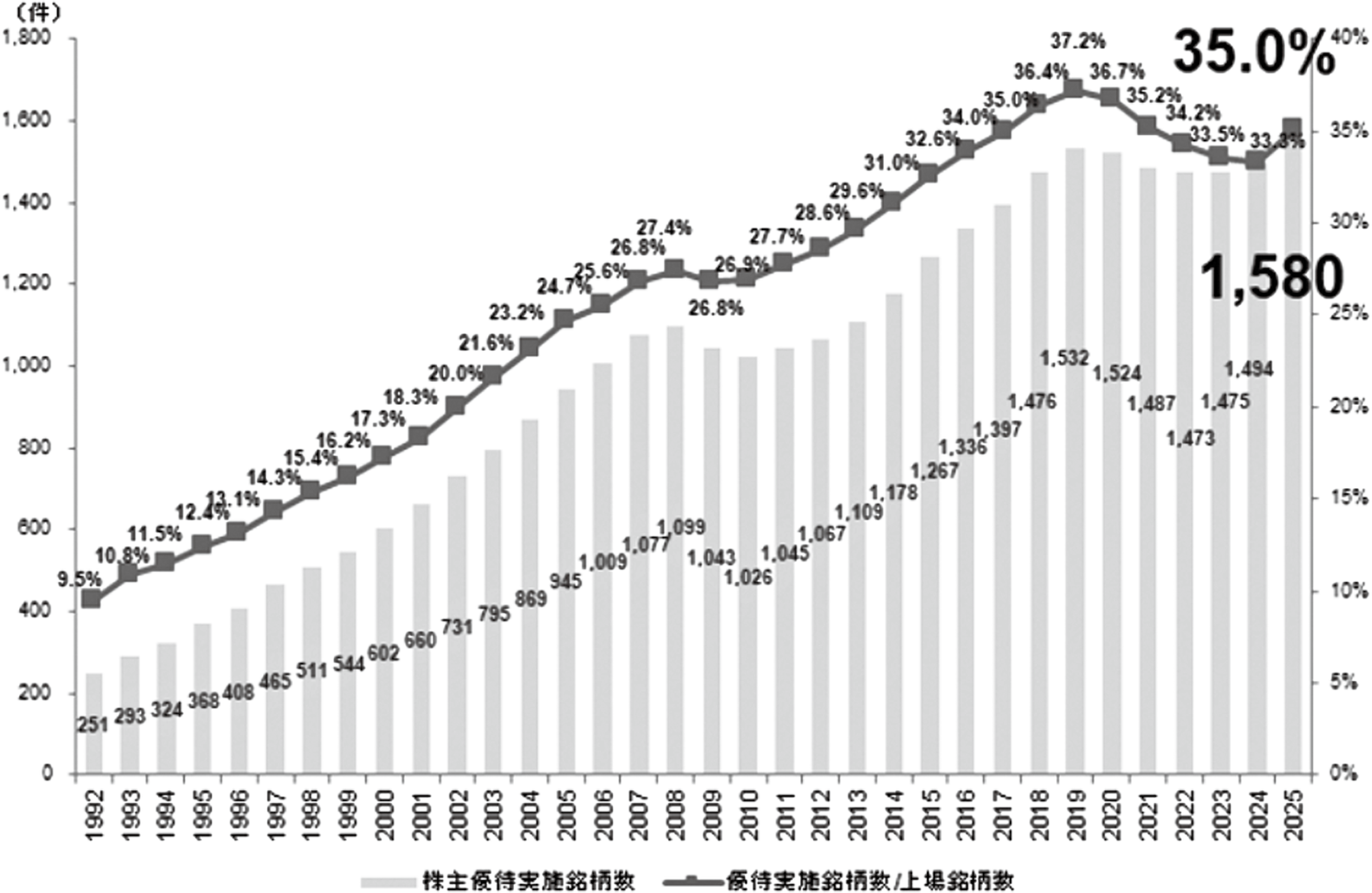 図表1　株主優待実施社数・割合の推移（９月末、2025年は３月末）