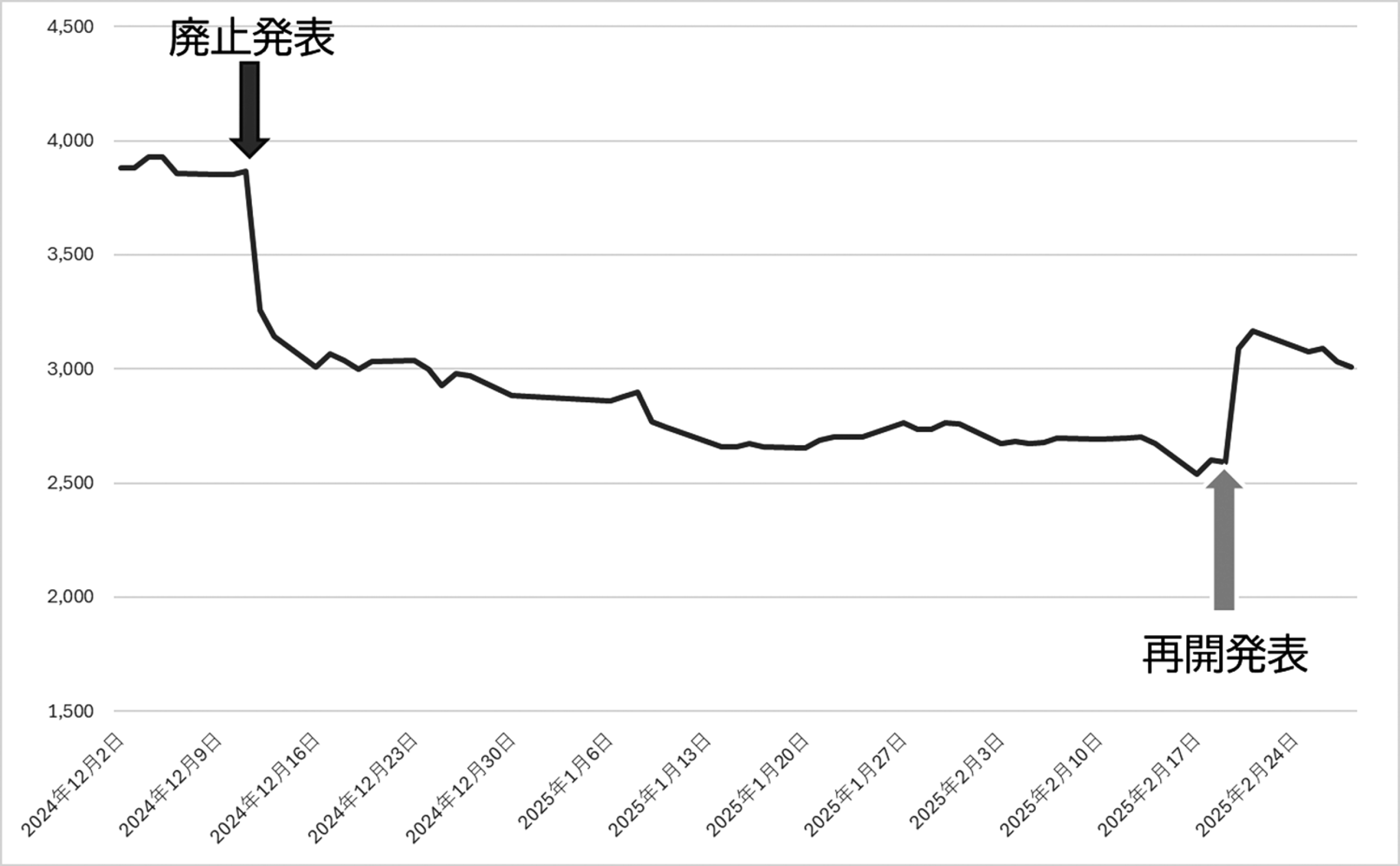 図表２　くら寿司の終値日次推移