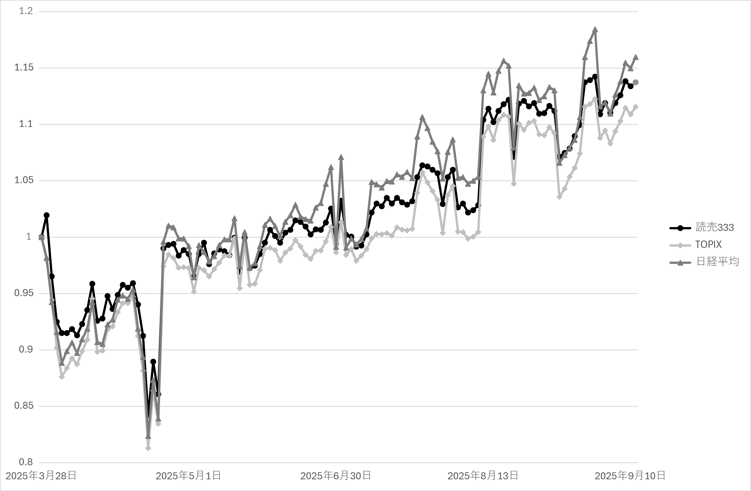 図表1 2025年3月27日を基準値1として、読売333(MAXIS読売333日本株ETFを代替指標として使用)、日経平均株価、東証株価指数(TOPIX)の9月10日までの各指数の相対的な推移を比較したもの。