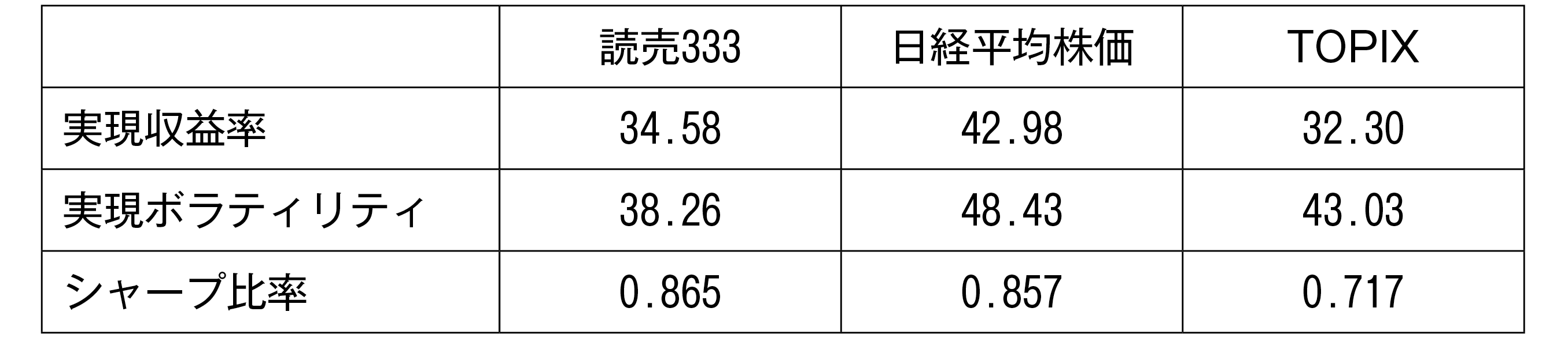 図表2 2025年3月27日から9月10日までの日次価格データを用いて、読売333、日経平均株価、TOPIXの各指数について、年率換算した実現収益率及びボラティリティ(いずれも1年=250営業日として換算)、並びにシャープ比率を算出したもの。シャープ比率の計算に際しては、安全利子率として新発10年物日本国債の利回りを用いている。