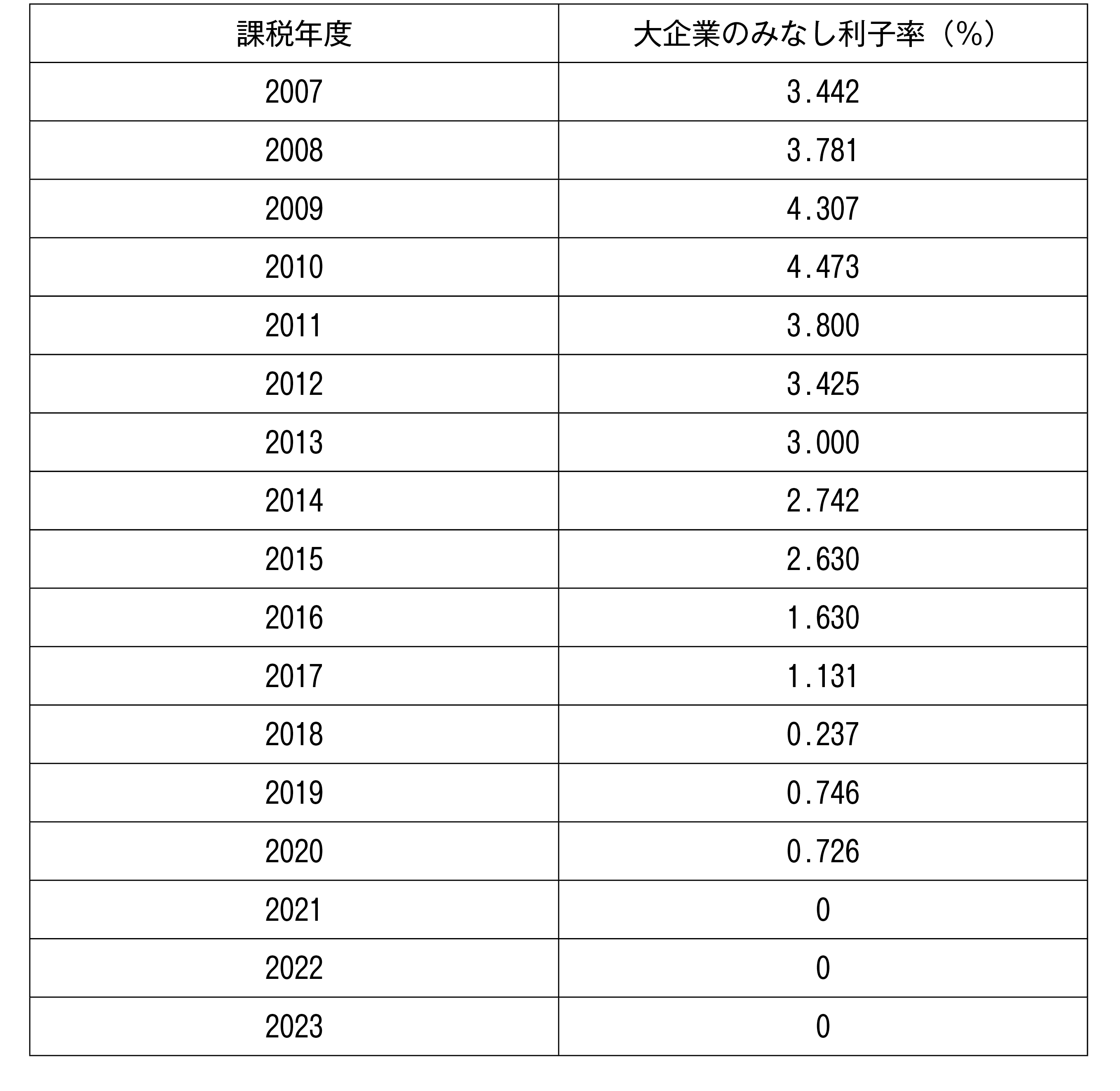 図表1 みなし利子率の変遷
