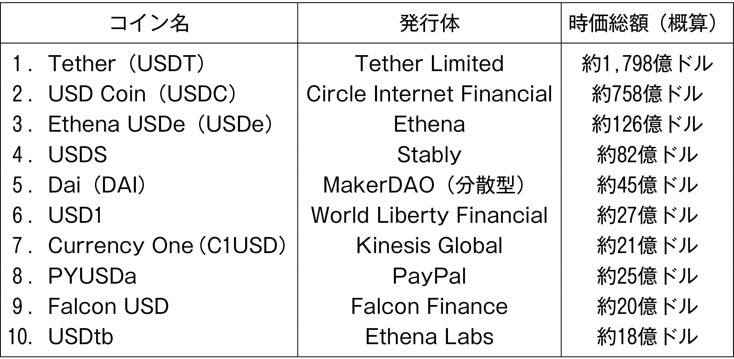 図表1　アメリカドルのステーブルコイン発行残高（10月14日時点）