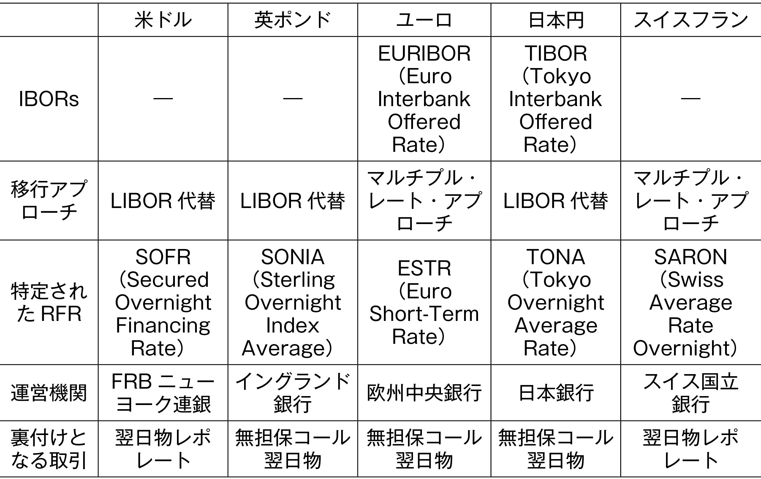 図表１　主要５通貨におけるIBORsおよびRFR