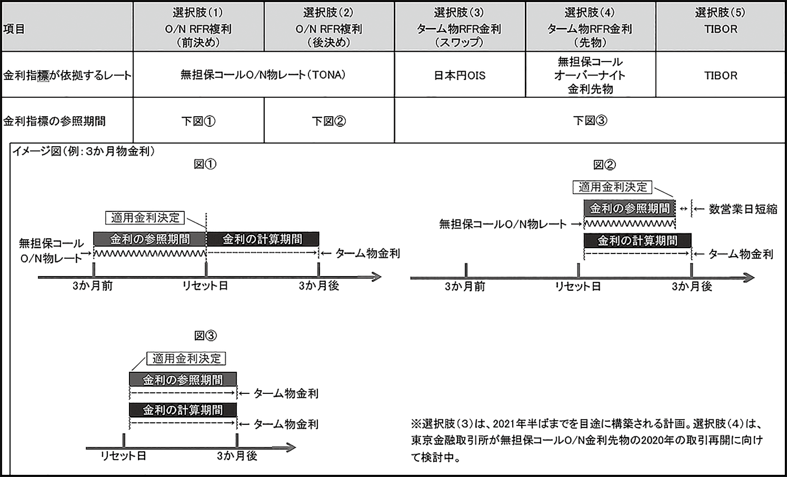 図表２　代替金利指標の選択肢