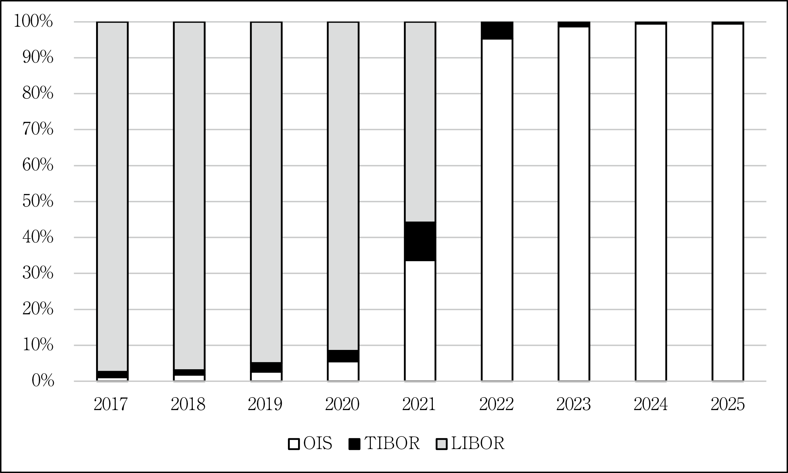 図表４　金利指標別の円金利スワップ取引シェア