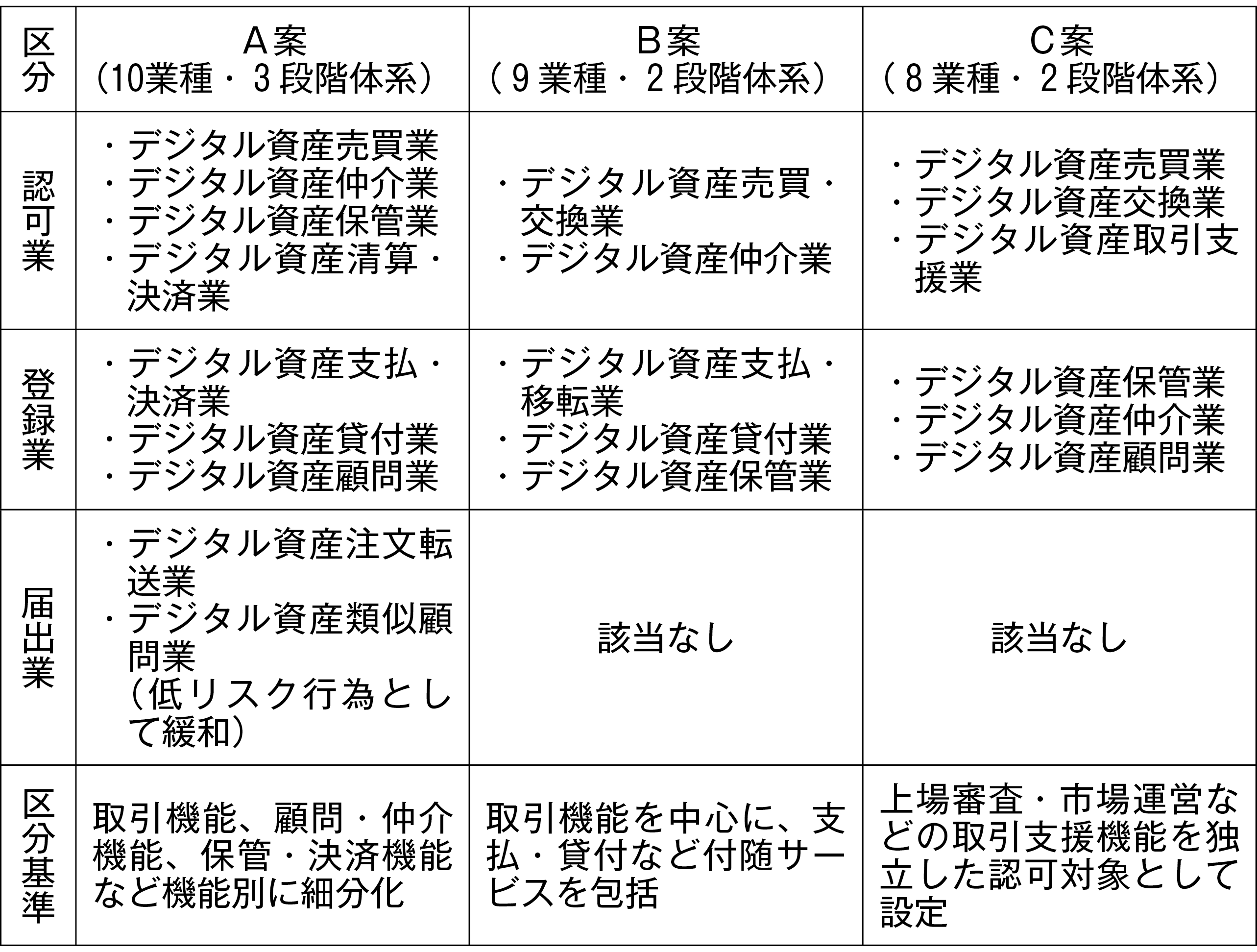 図表１　デジタル資産業種区分（Ａ案・Ｂ案・Ｃ案の比較）