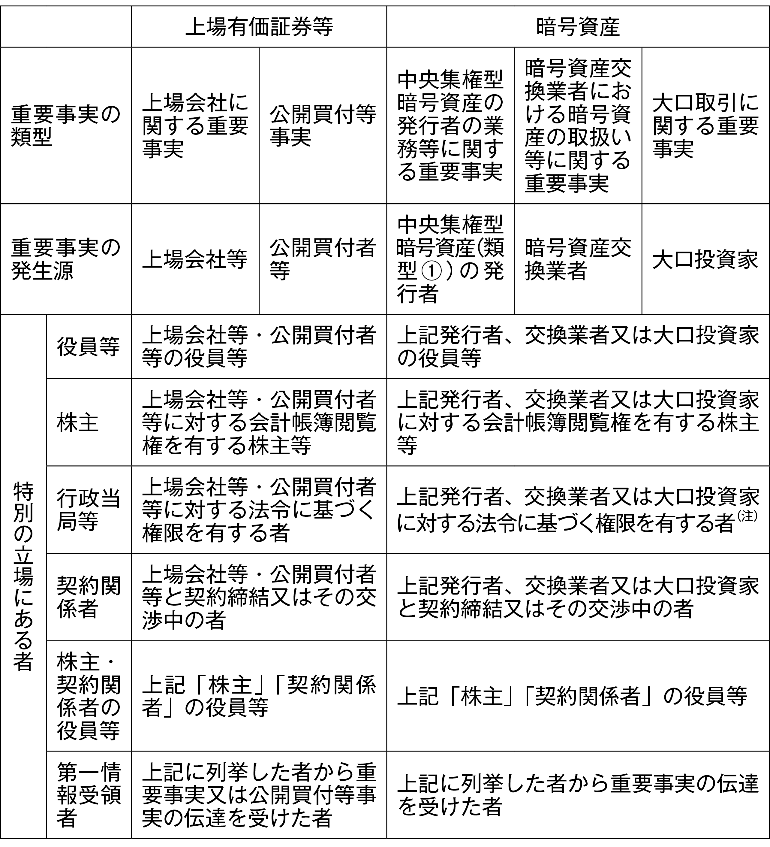 図表２　上場有価証券等と暗号資産のインサイダー取引規制の対象者（案）の比較