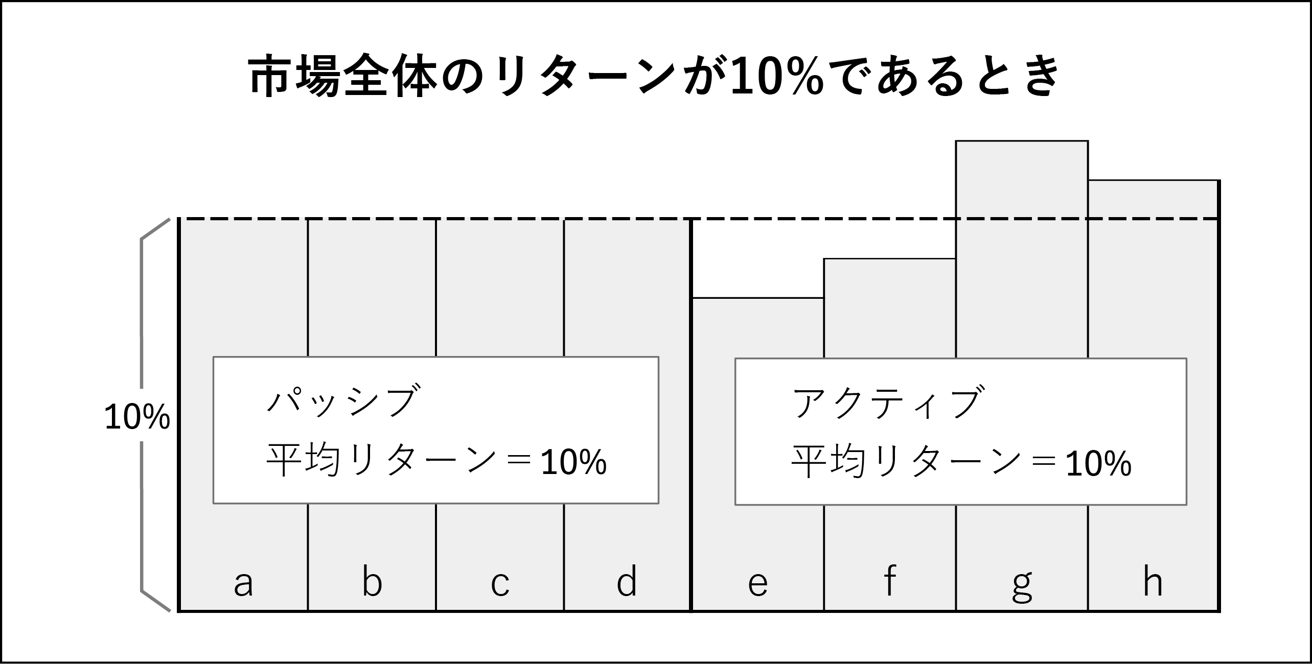 図表1 アクティブ・パッシブ運用者のリターン(経費控除前)の概念図