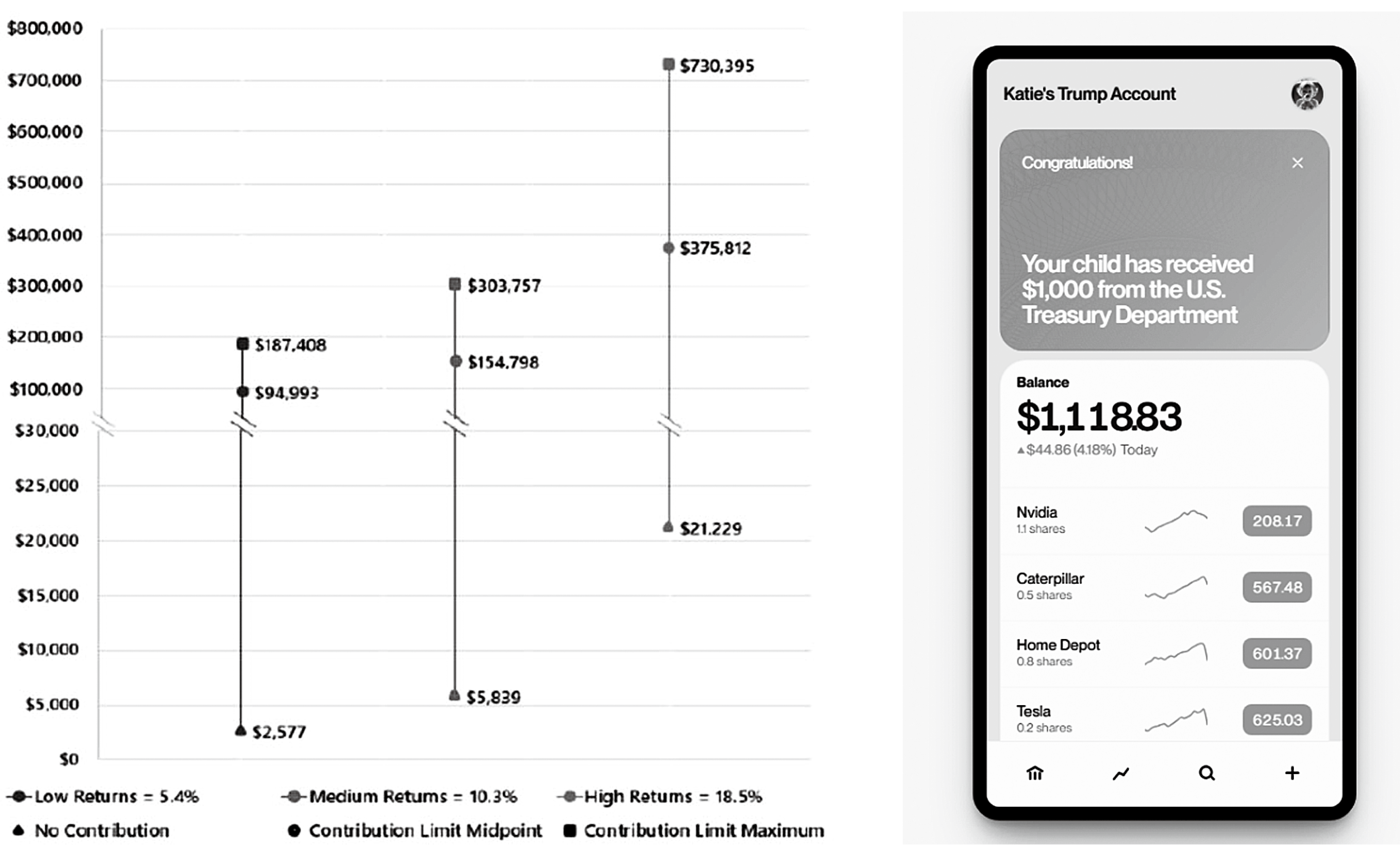 図表1 トランプ口座で18年間運用する場合の試算とアプリ画面のイメージ