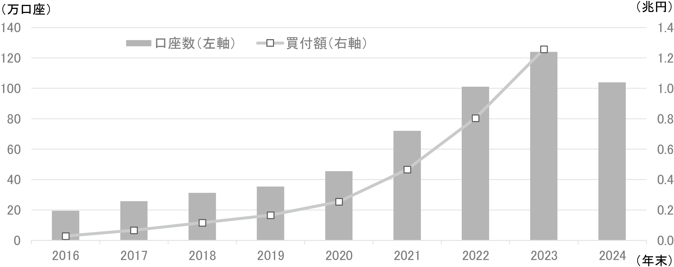 図表2 ジュニアNISAの口座数と買付額の推移