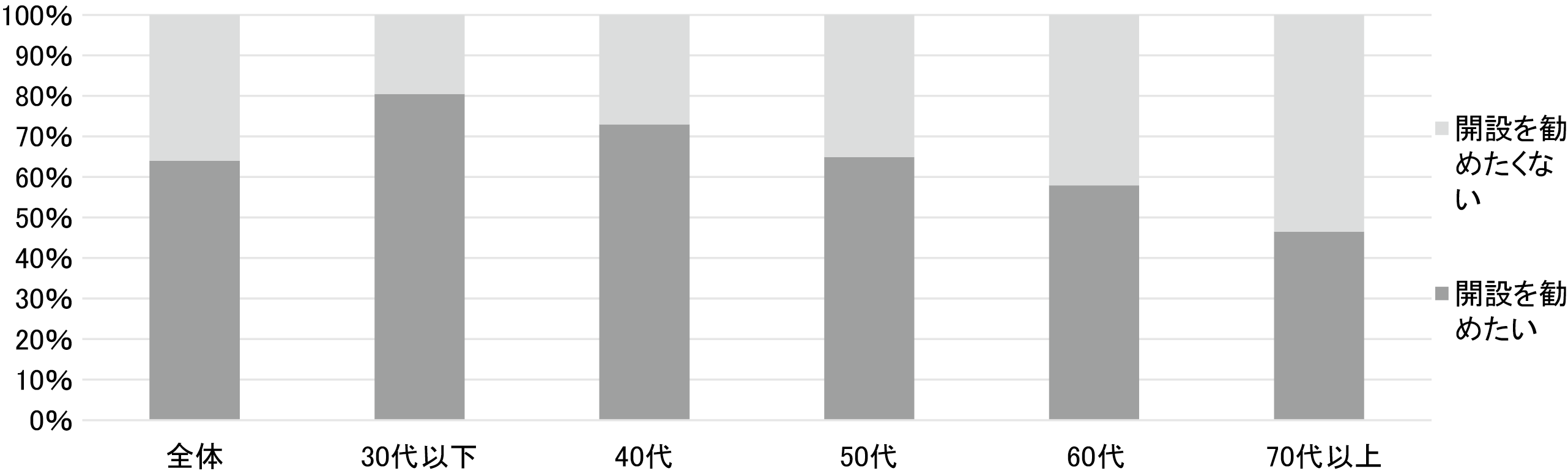 図表3 未成年者のNISA口座開設の推奨意向