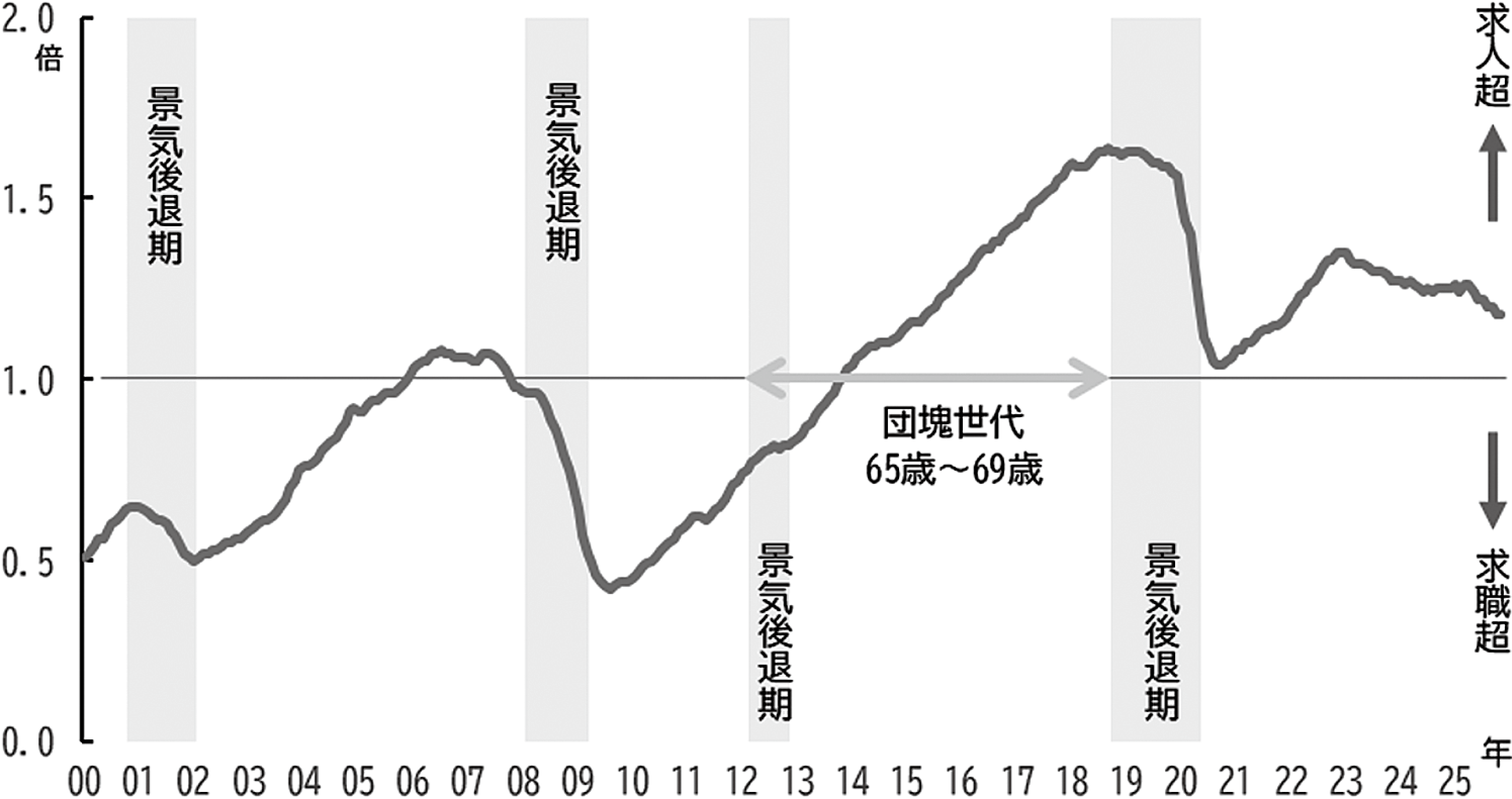 図表１　有効求人倍率（季節調整済）の推移