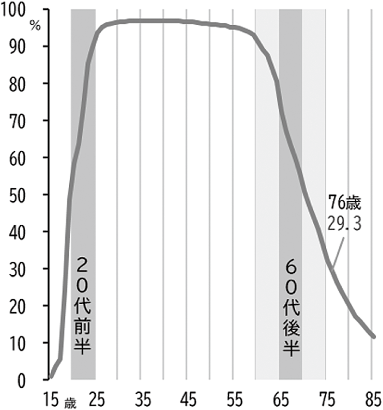 図表２　年齢階級別の男性の労働力率