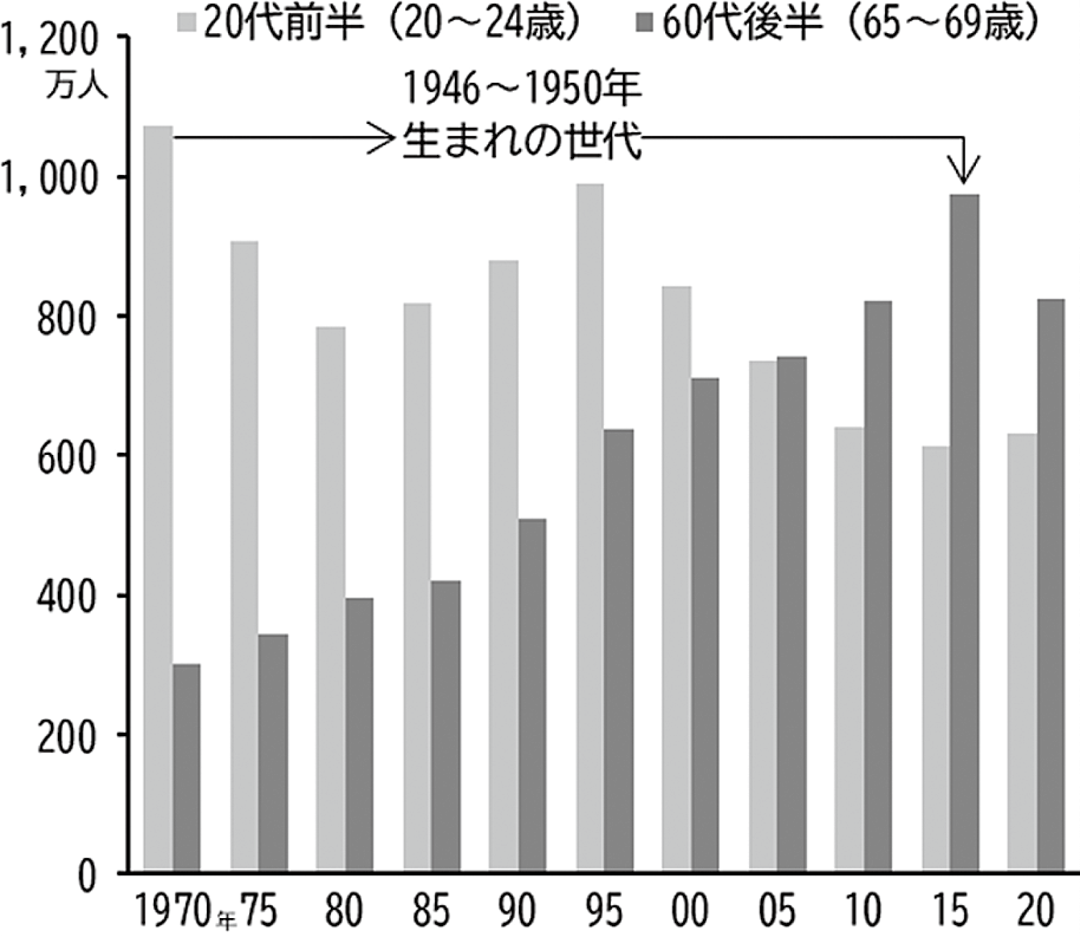 図表３　20代前半、60代後半の人口推移