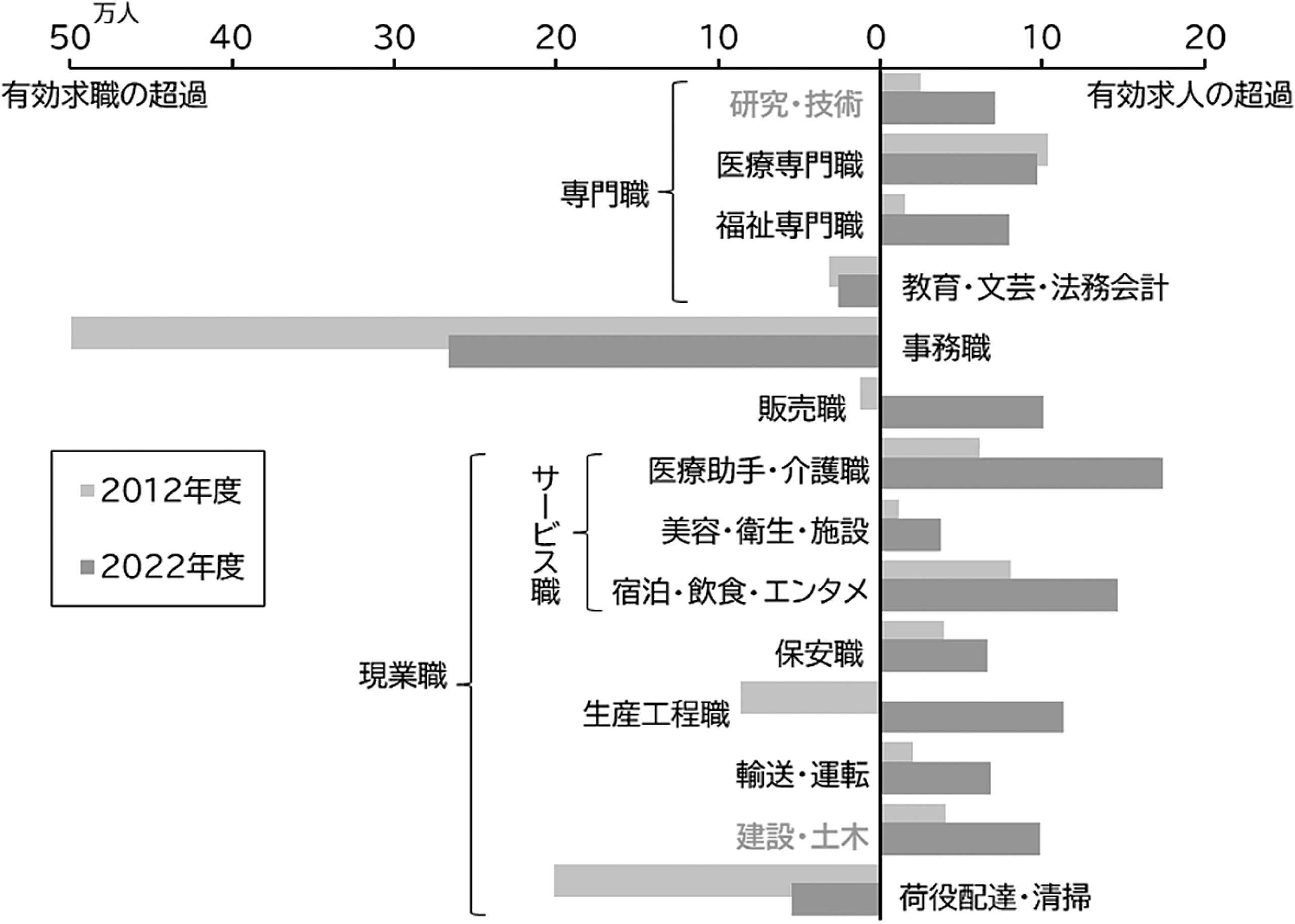 図表４　職業別の求人・求職ギャップ
