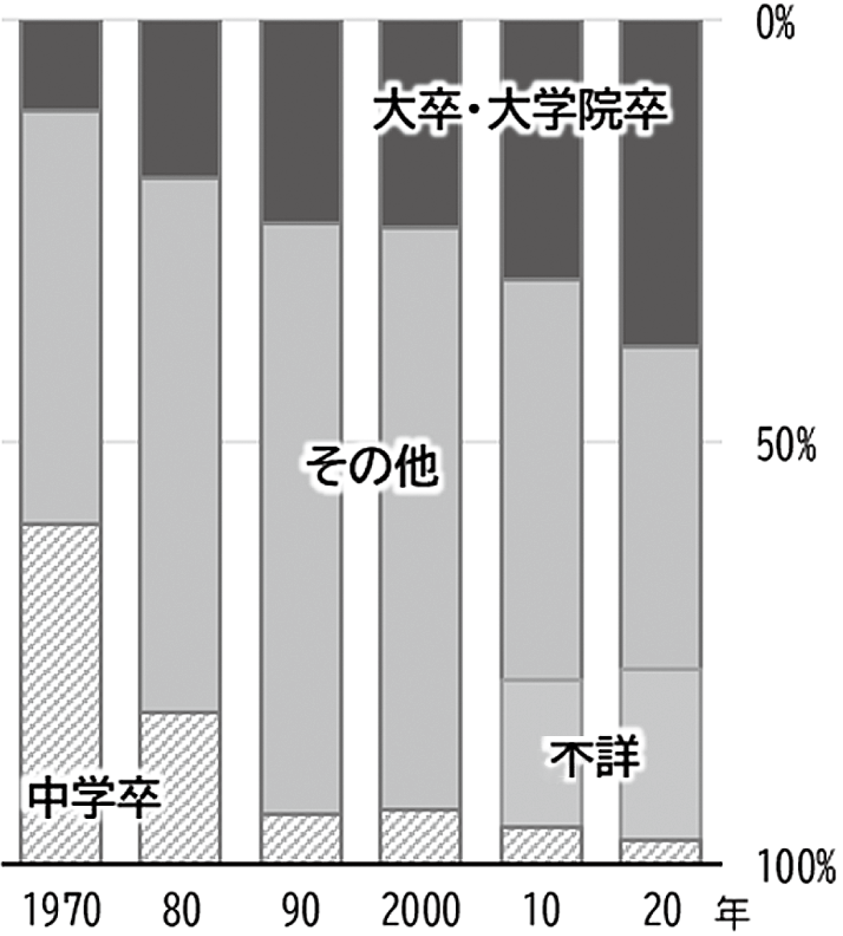 図表６　20代後半の最終学歴