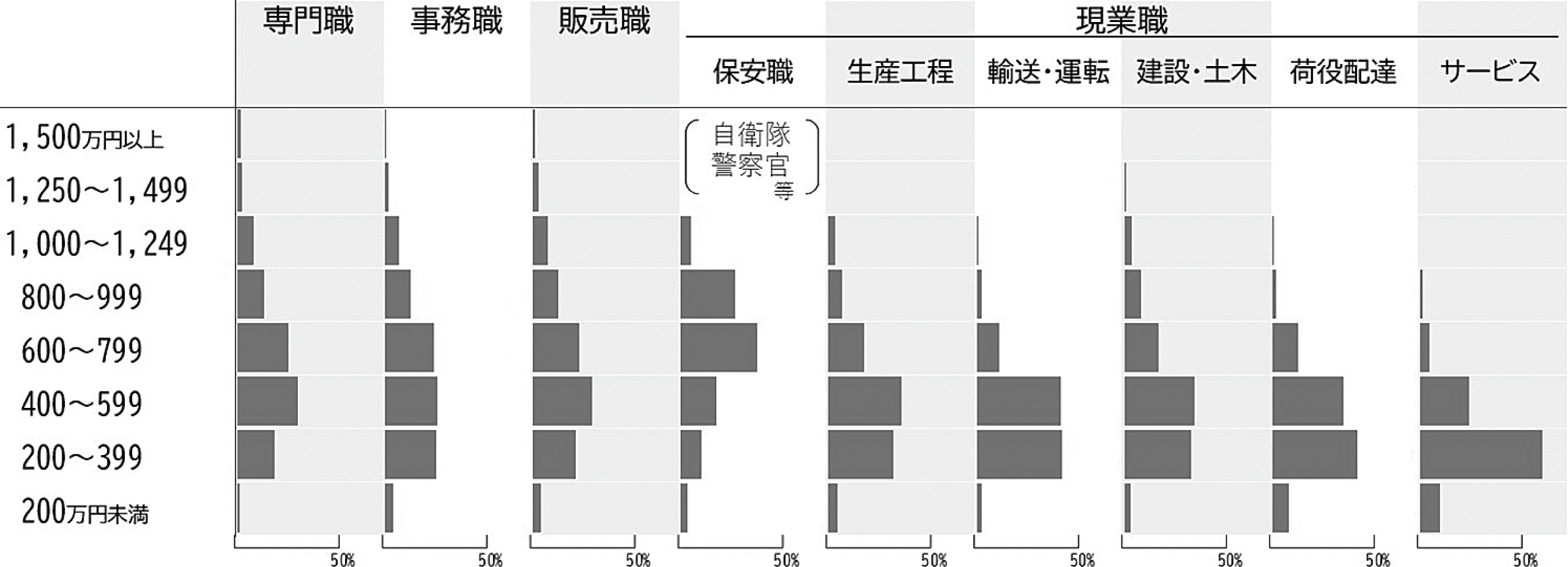 図表７　45歳以上55歳未満の正規職員における年収水準