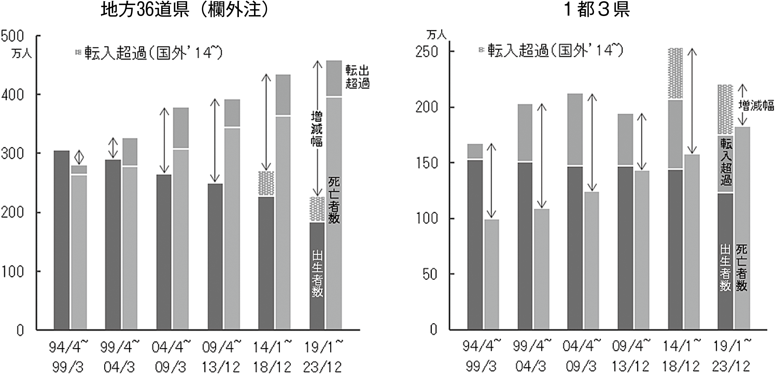 図表８　地方36道県と１都３県の人口増減