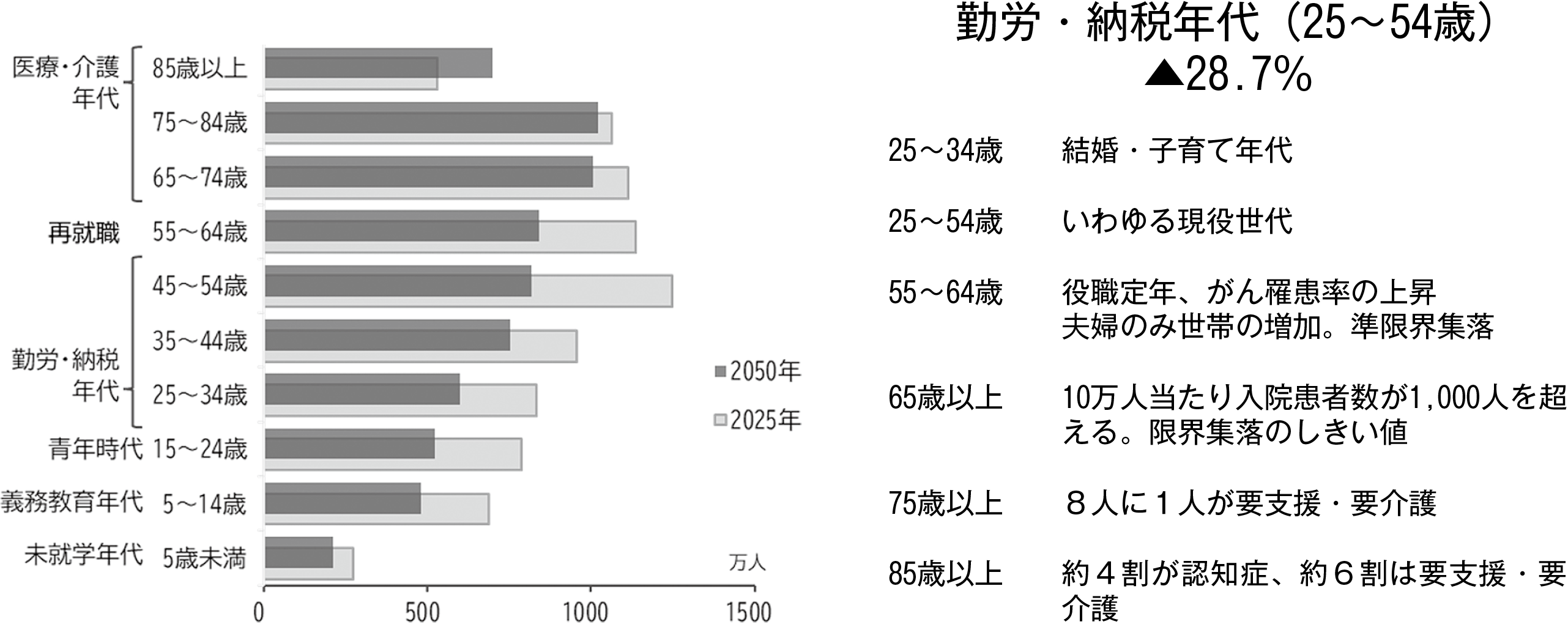 図表９　2050年の人口ピラミッド（１都３県除く）