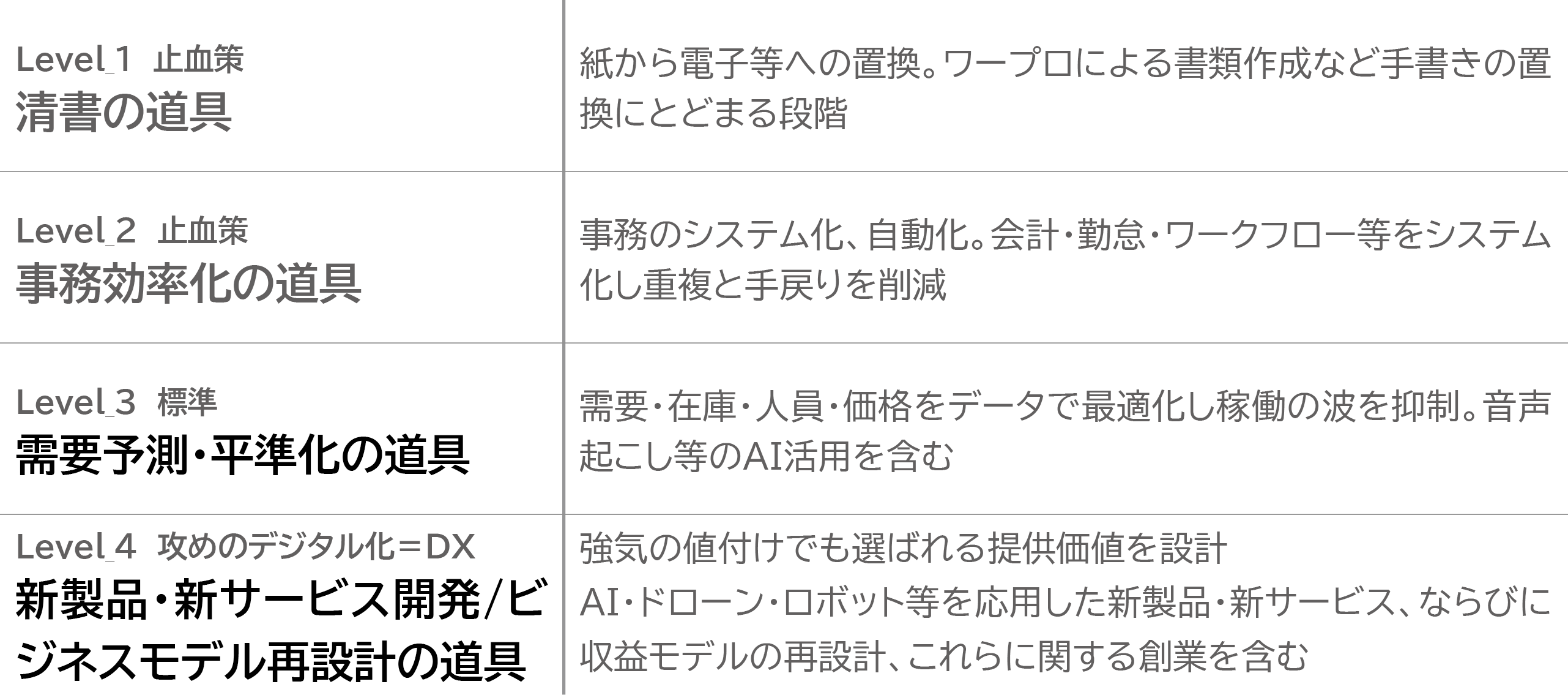 図表14　生産性向上の要諦：止血のデジタル化と攻めのデジタル化（DX）