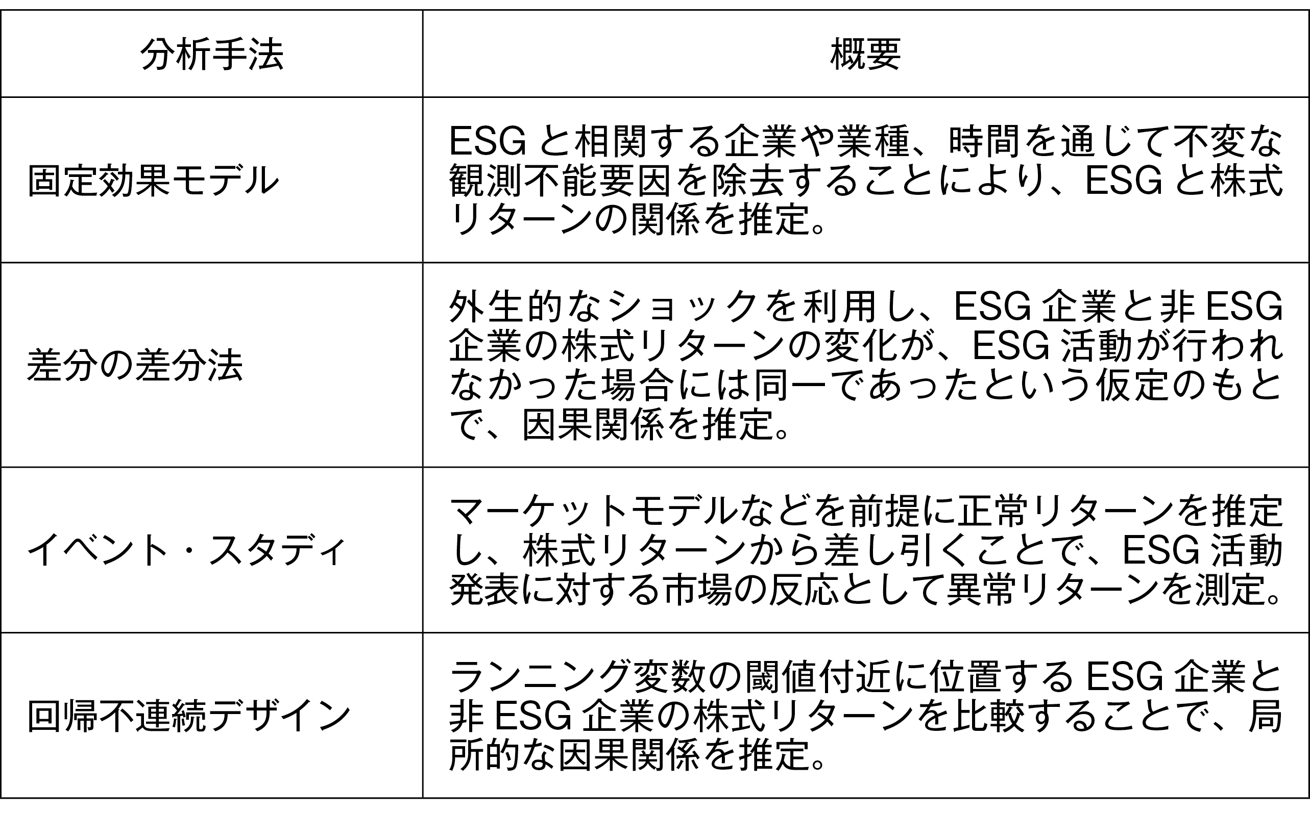 図表2　各分析手法の概要