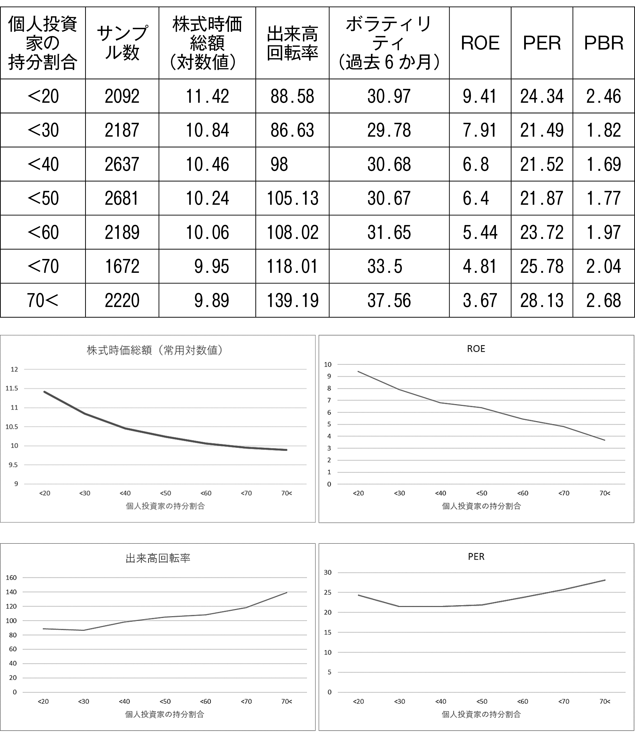 図表1 個人投資家の割合と各種指標