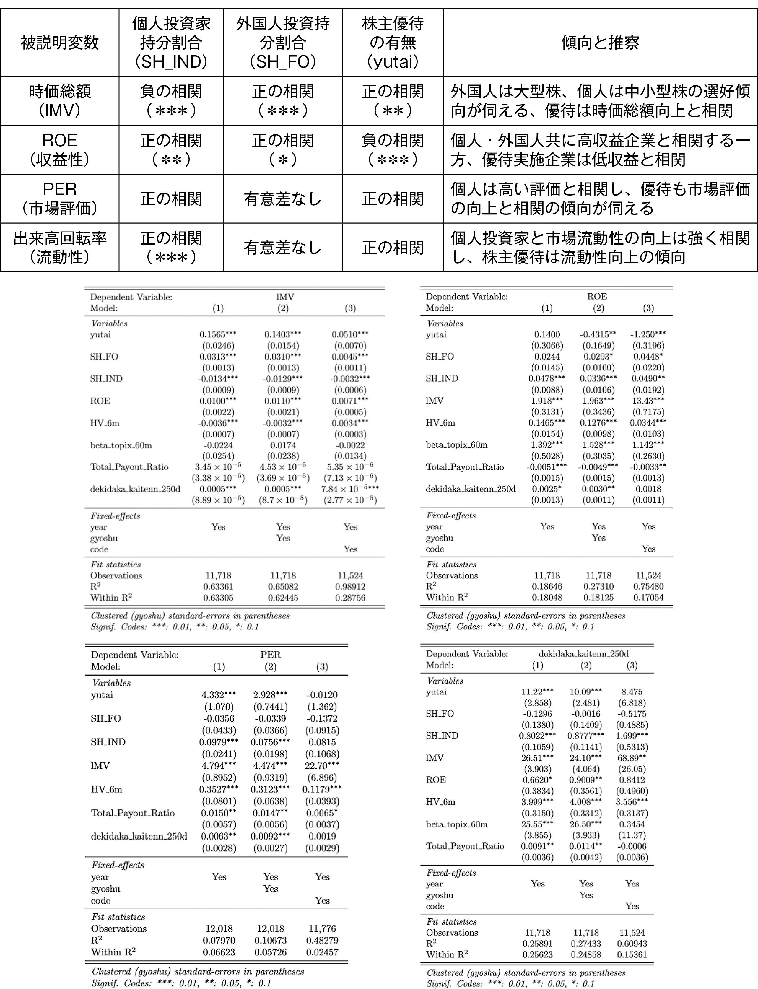 図表2 固定効果を考慮した回帰分析結果のまとめと詳細