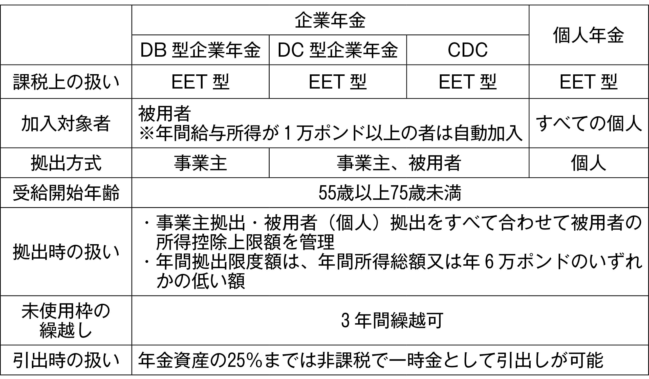 図表１　イギリスの私的年金の概要（2025/26年度）