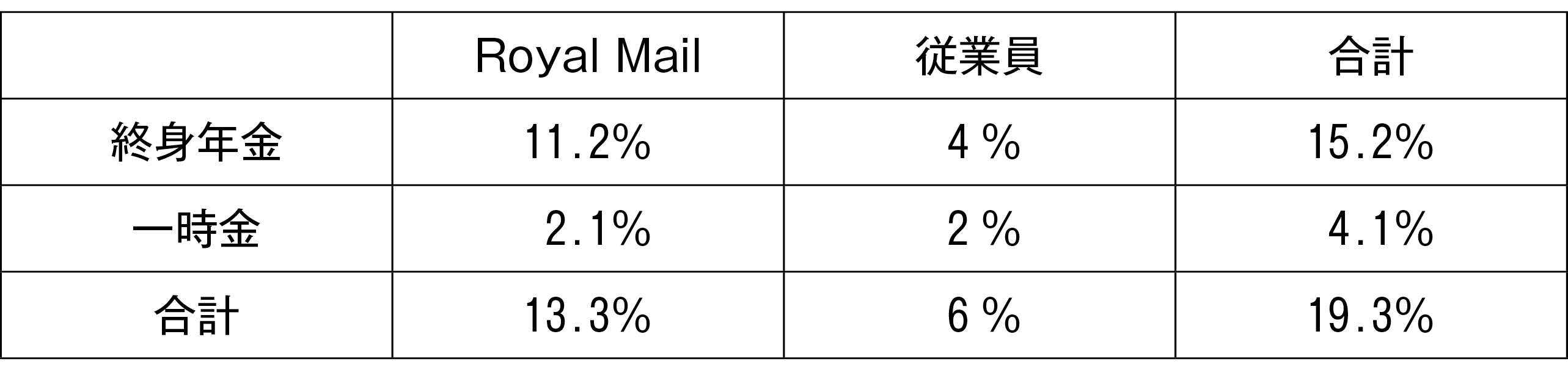 図表２　Royal Mailの企業年金の保険料率