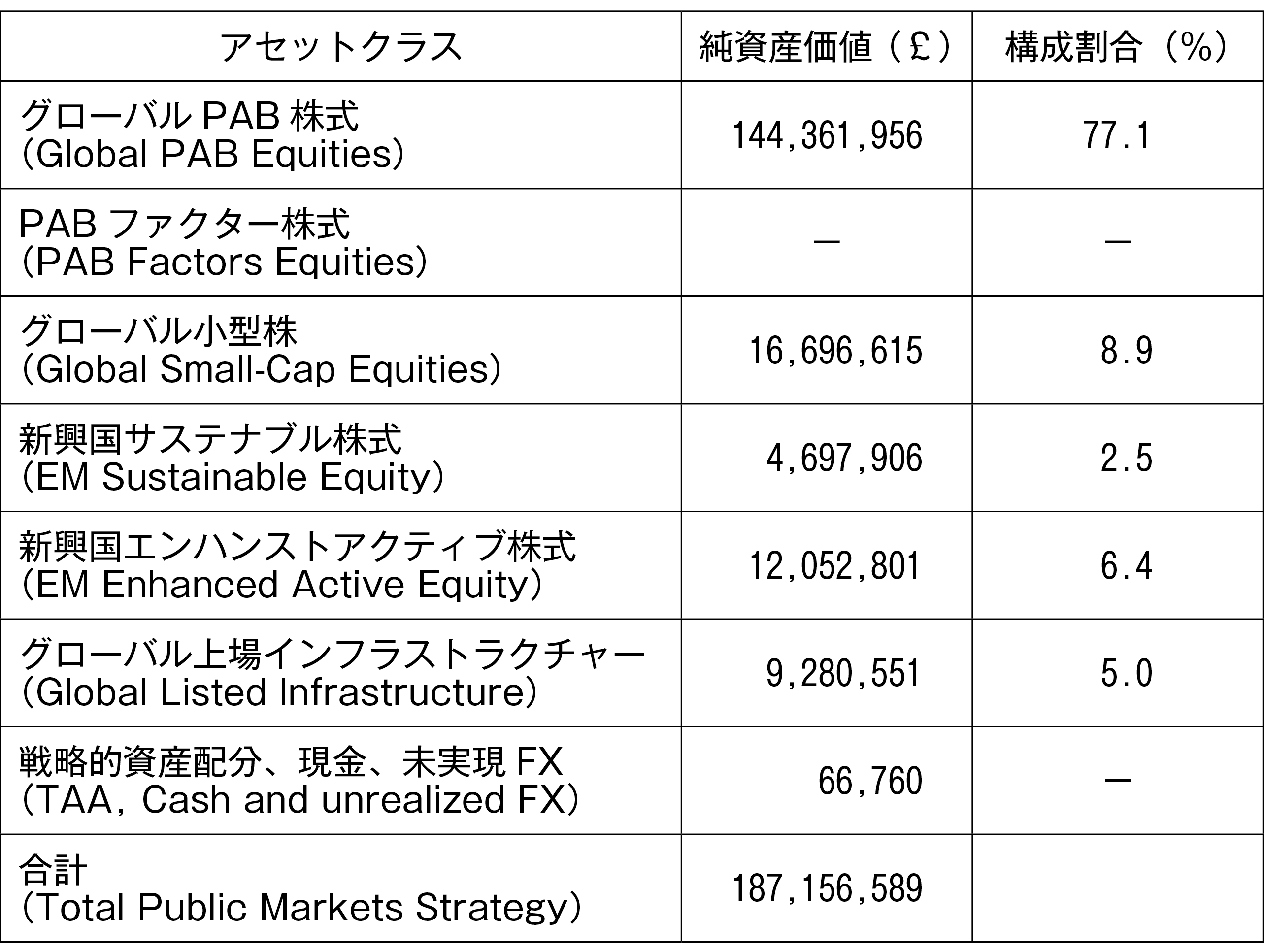 図表３　Royal MailのCDCの資産構成