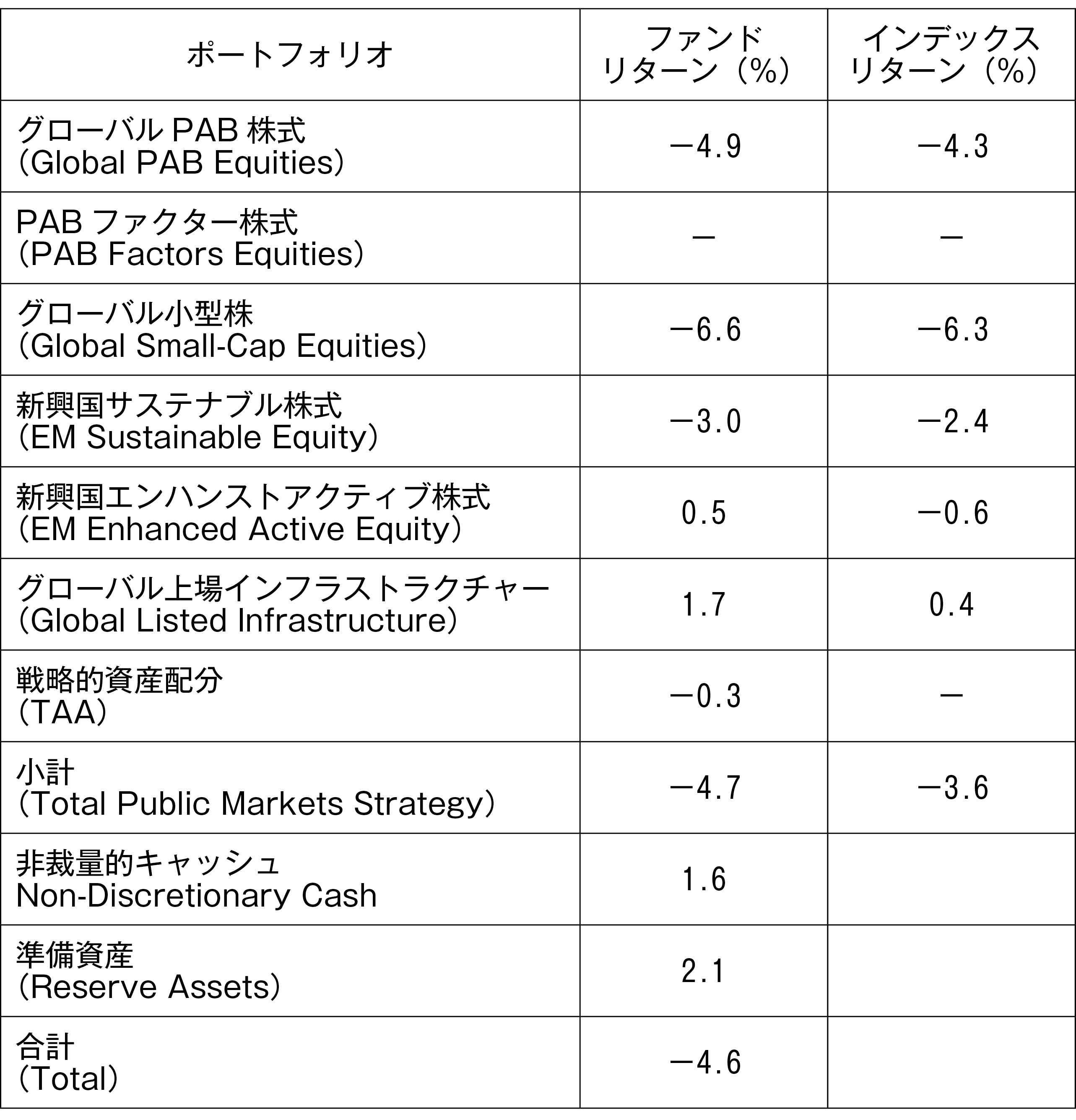 図表４　Royal MailのCDCの収益率