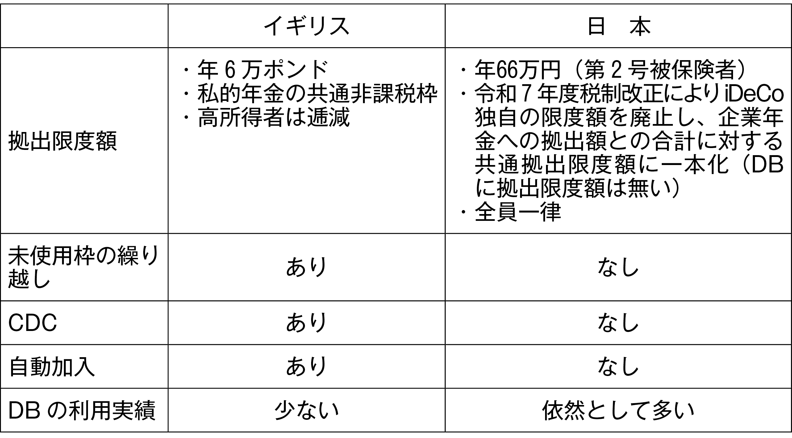 図表５　イギリスと日本の私的年金制度の比較