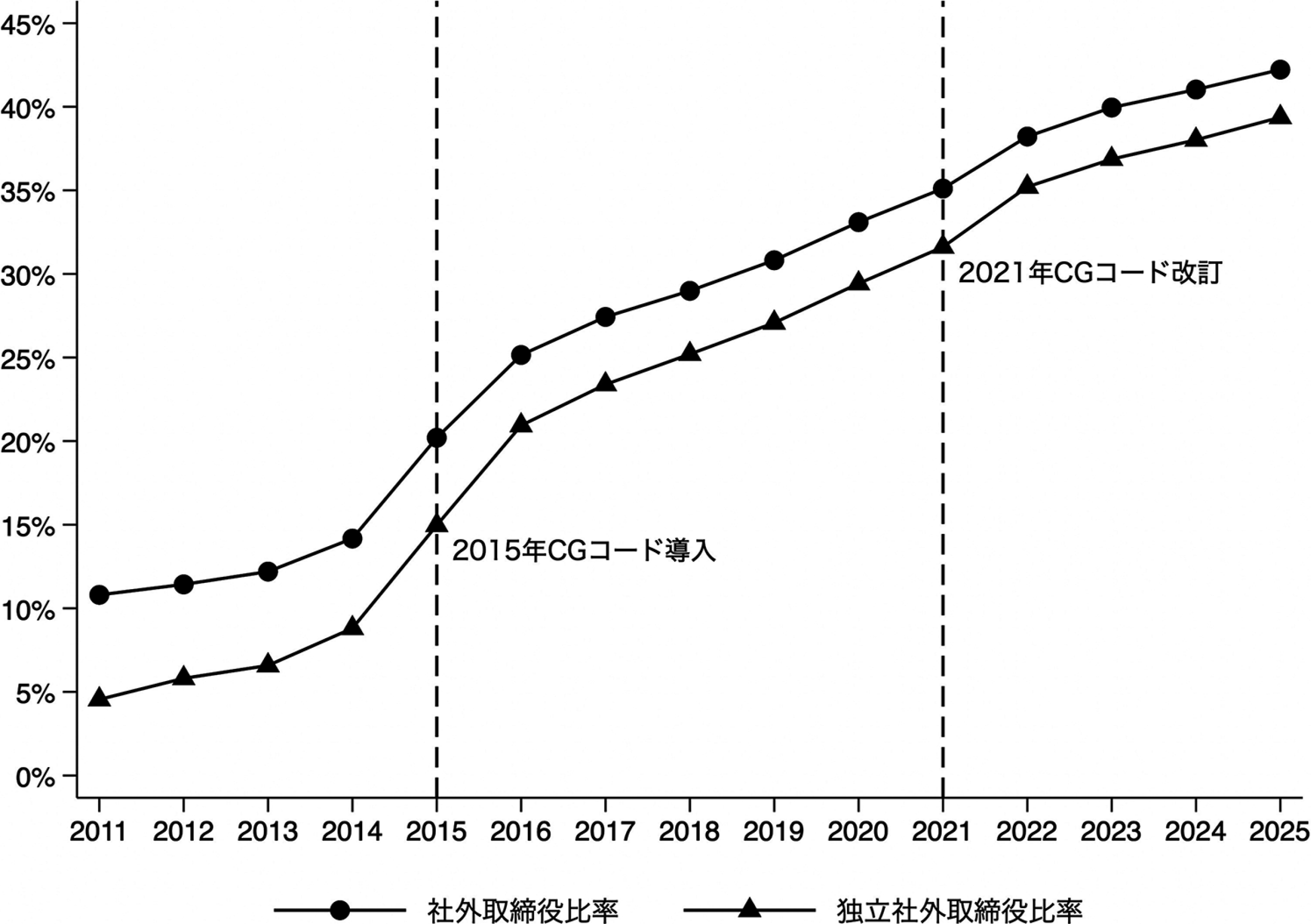 図表1 社外取締役比率と独立社外取締役比率の推移