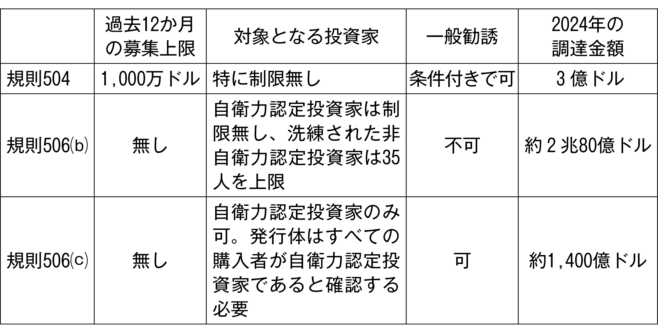 図表3 レギュレーションDの主な規則