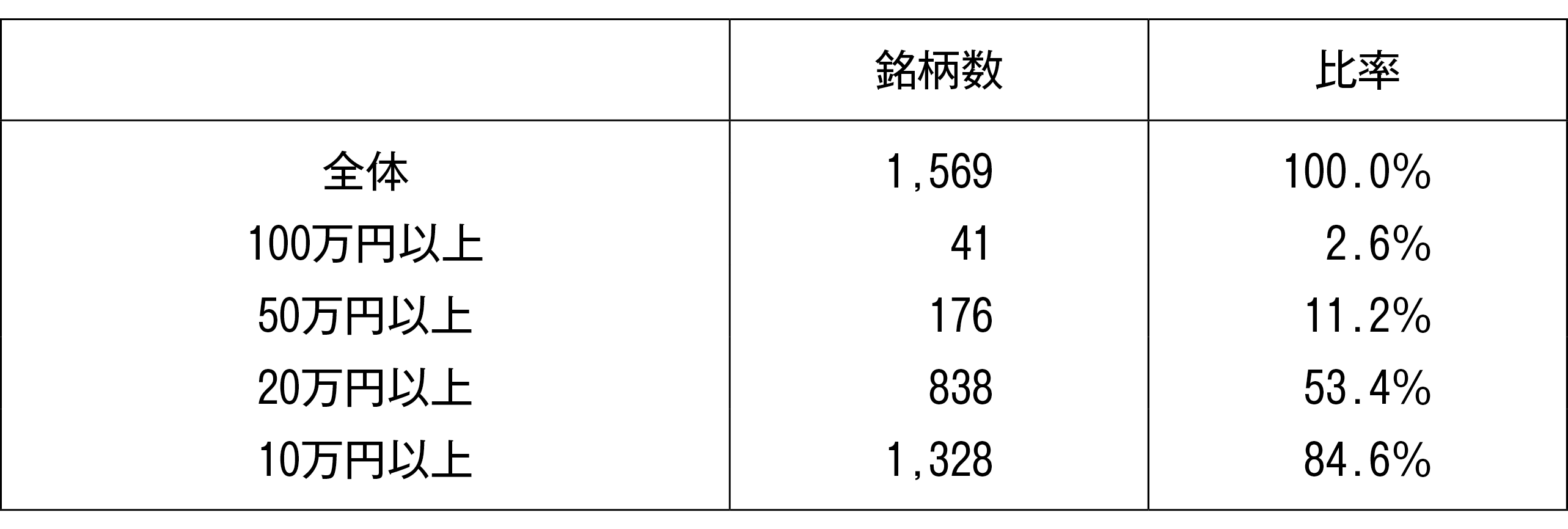 図表1 プライム市場上場銘柄における投資単位ごとの銘柄数および比率