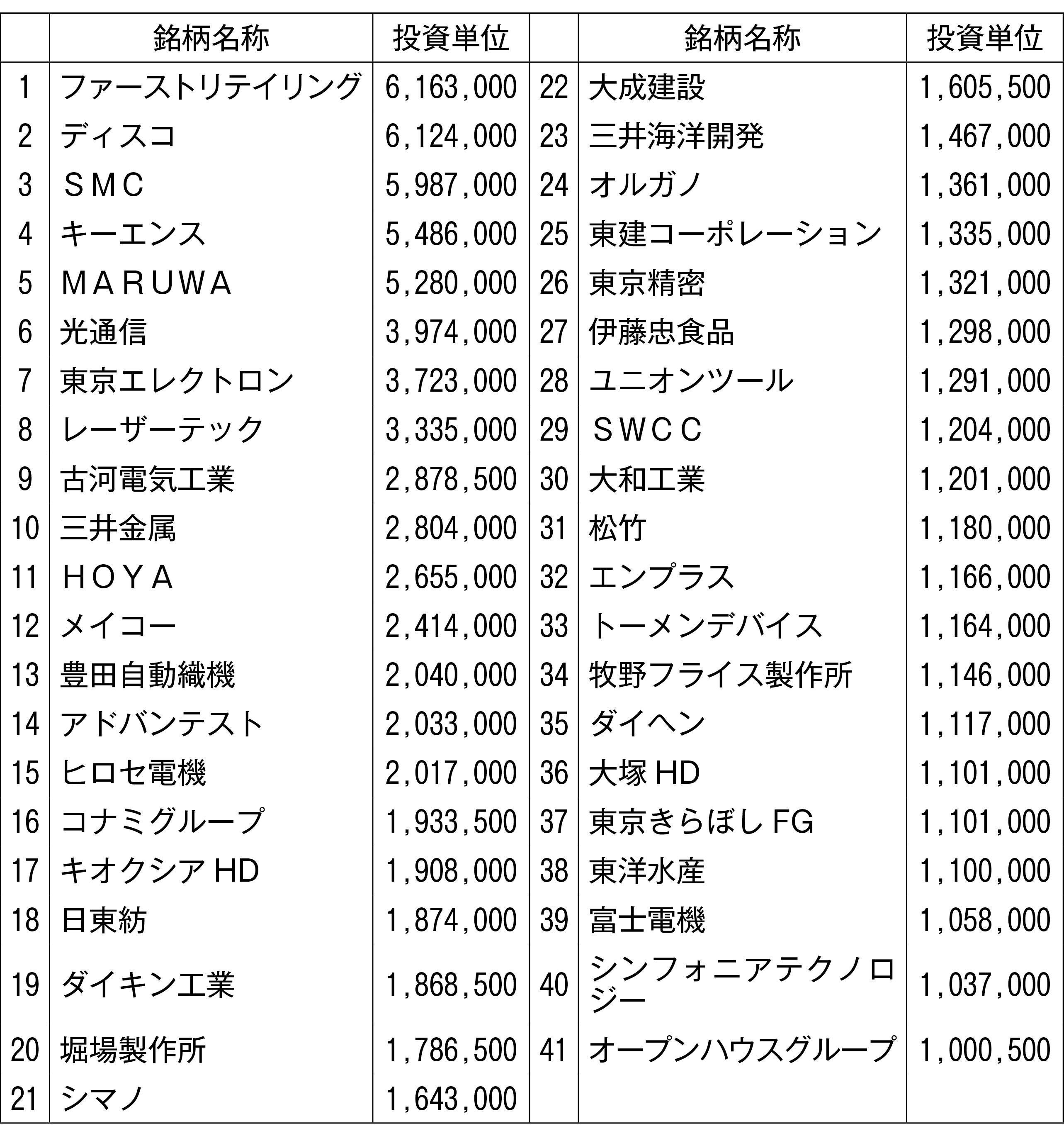 図表2 プライム市場上場銘柄における投資単位100万円以上の銘柄