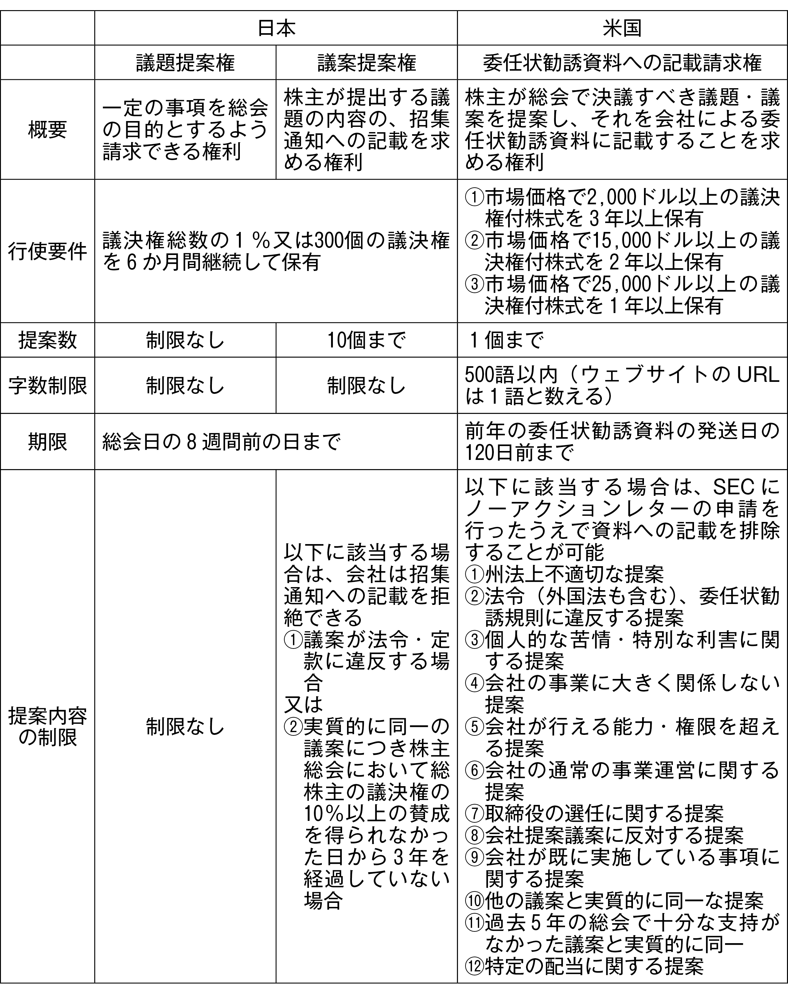 図表5 日本および米国における株主提案の要件