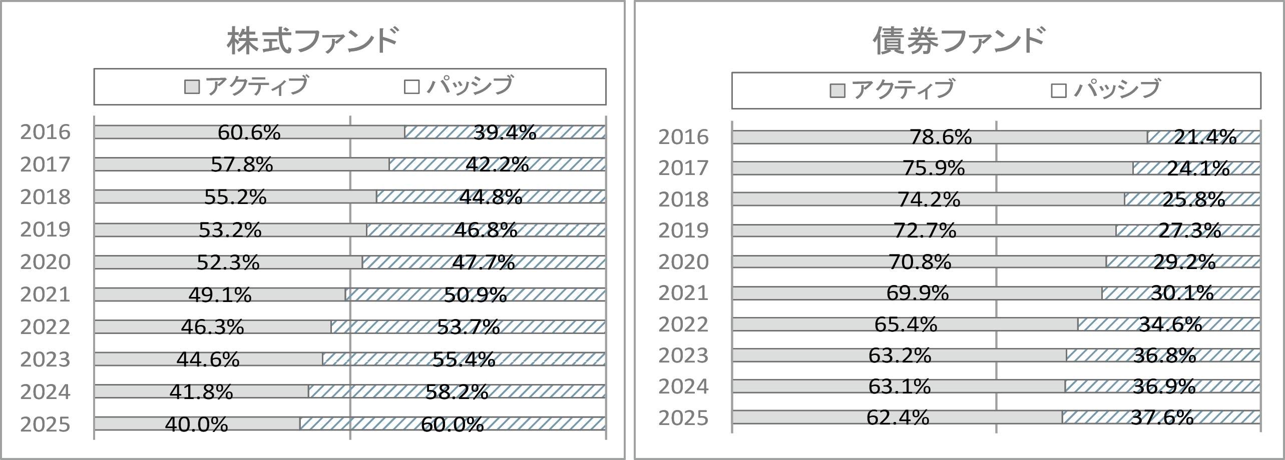 図表１　米国ファンドのアクティブ・パッシブ構成比（従来型ファンドとETFの合計）