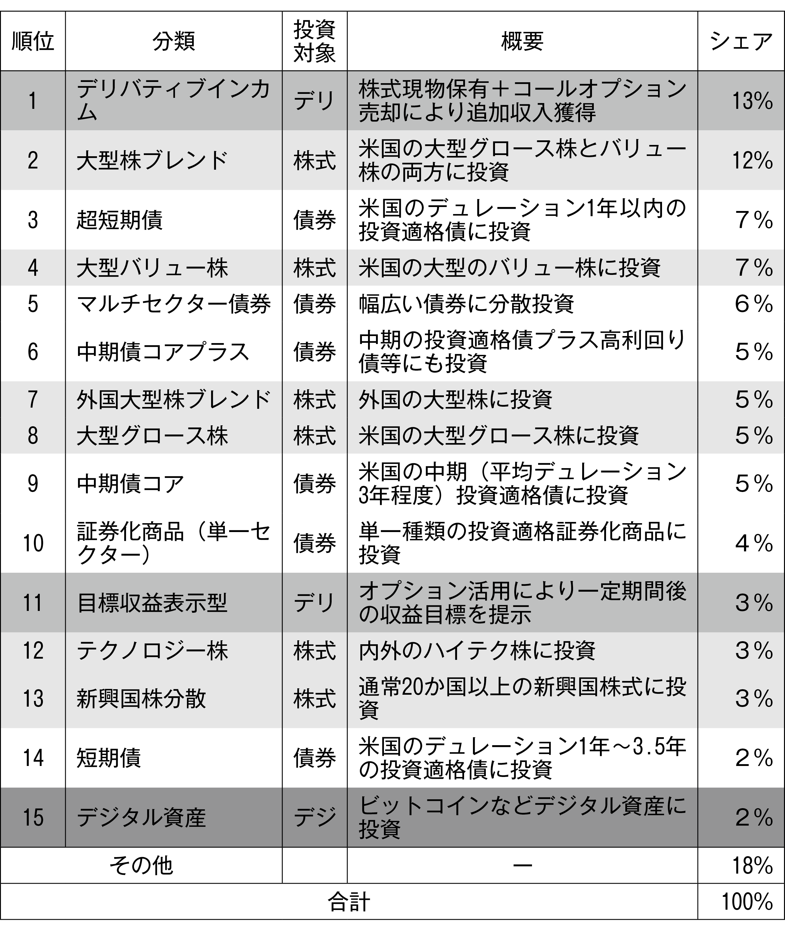 図表２　米国アクティブETFの種類別資金流入額シェア（2025年）